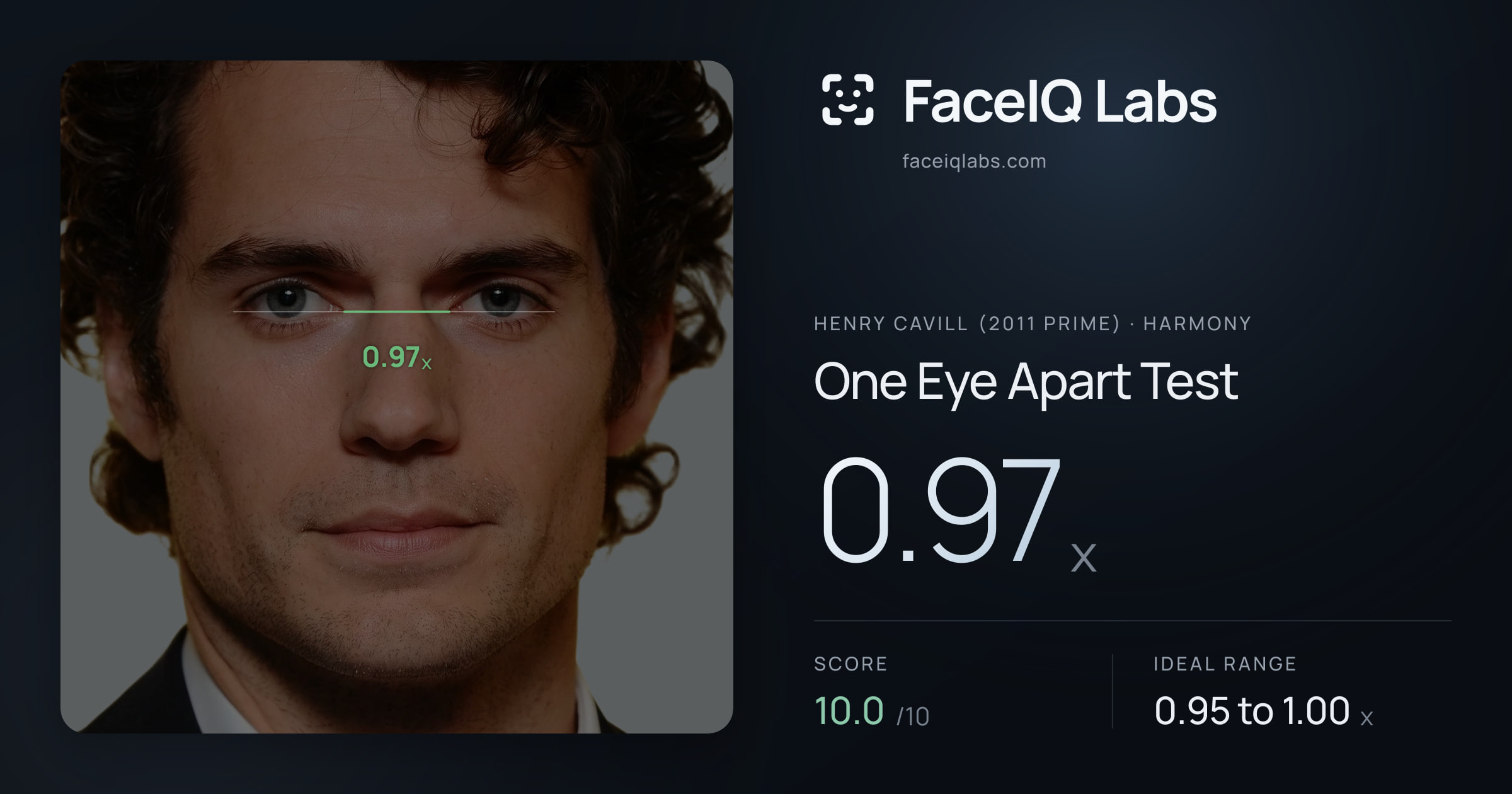 Henry Cavill (2011 Prime) One Eye Apart Test: 0.97x, drawn on the photo