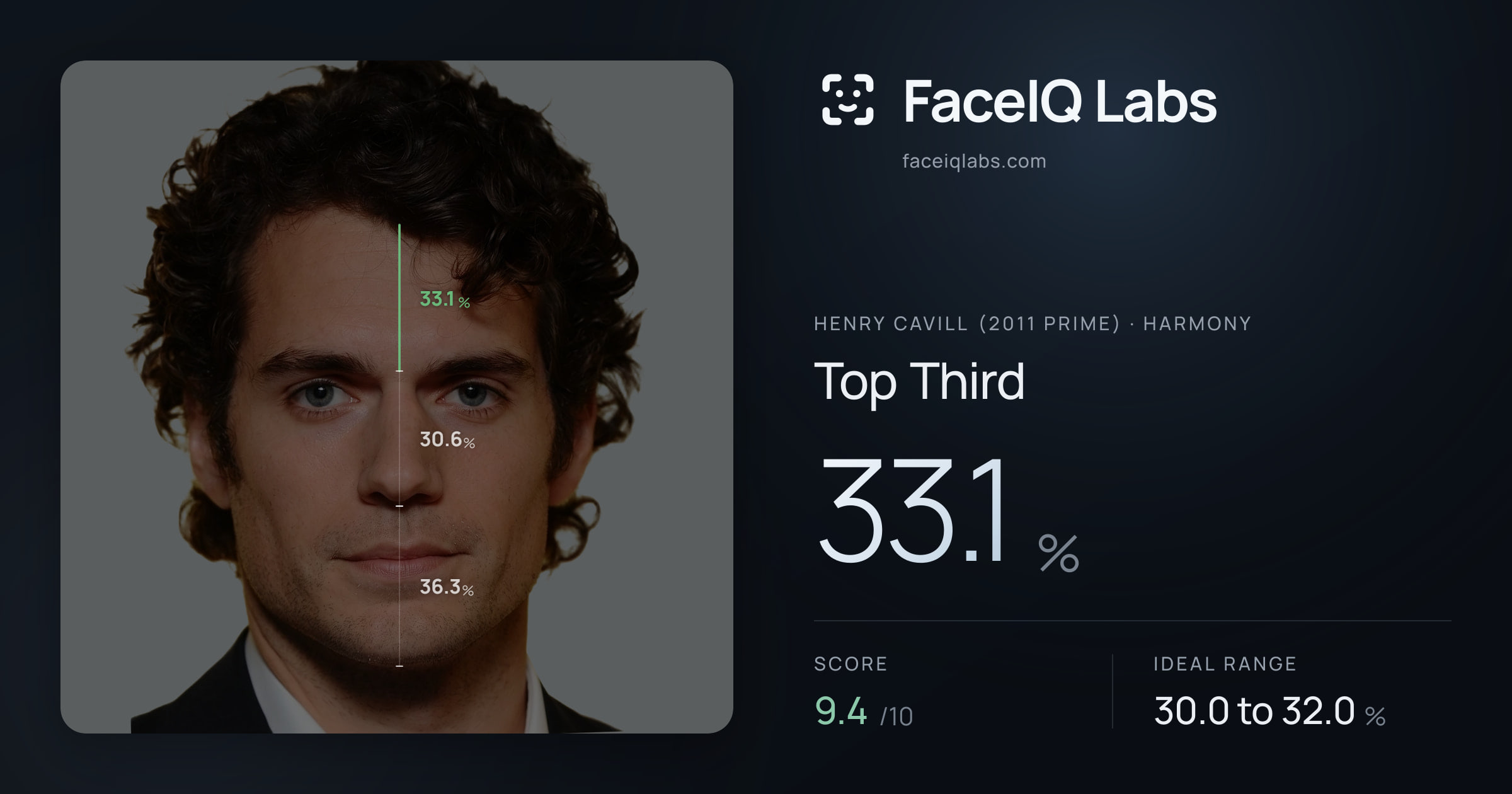 Henry Cavill (2011 Prime) Top Third: 33.1%, drawn on the photo