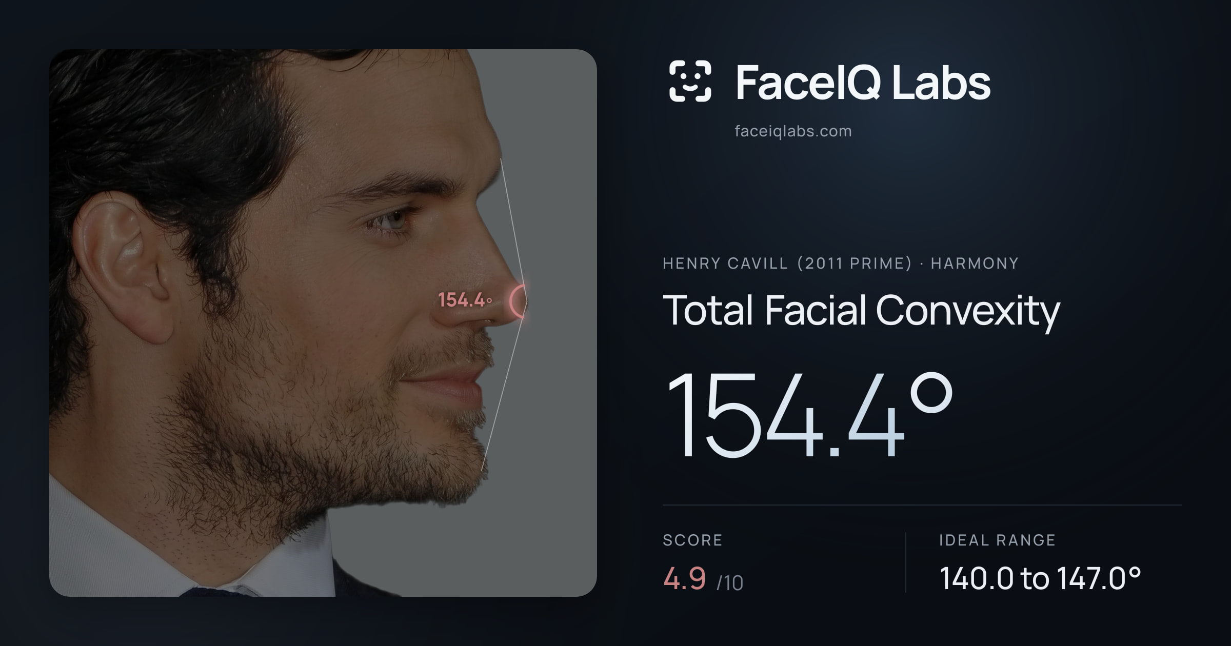 Henry Cavill (2011 Prime) Total Facial Convexity: 154.4°, drawn on the photo