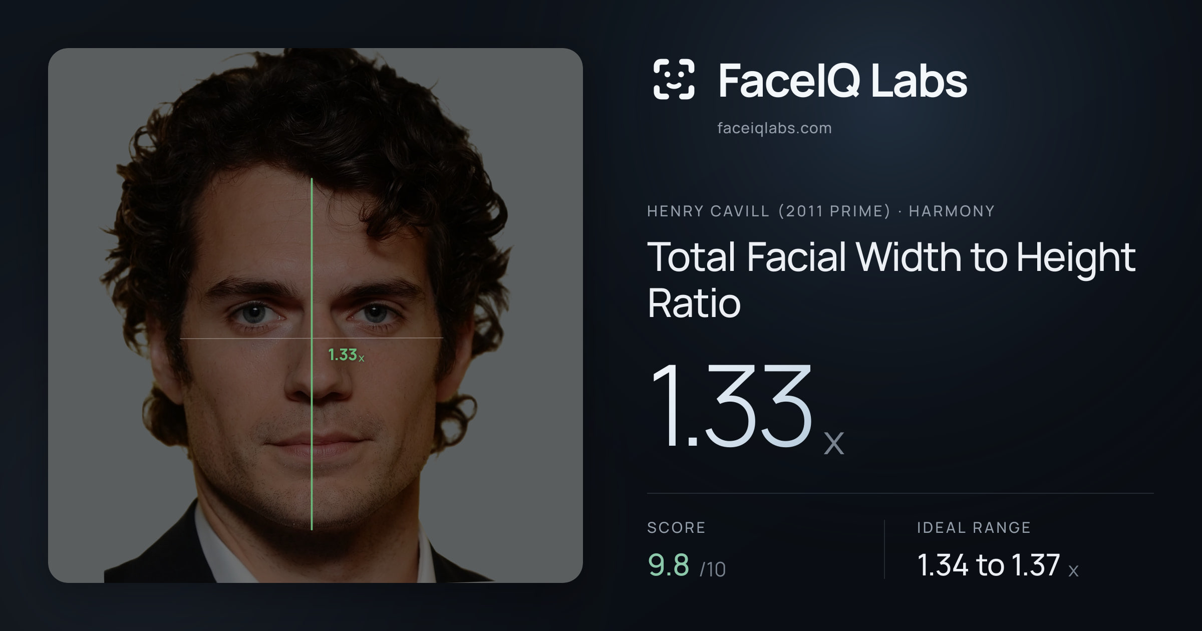 Henry Cavill (2011 Prime) Total Facial Width to Height Ratio: 1.33x, drawn on the photo