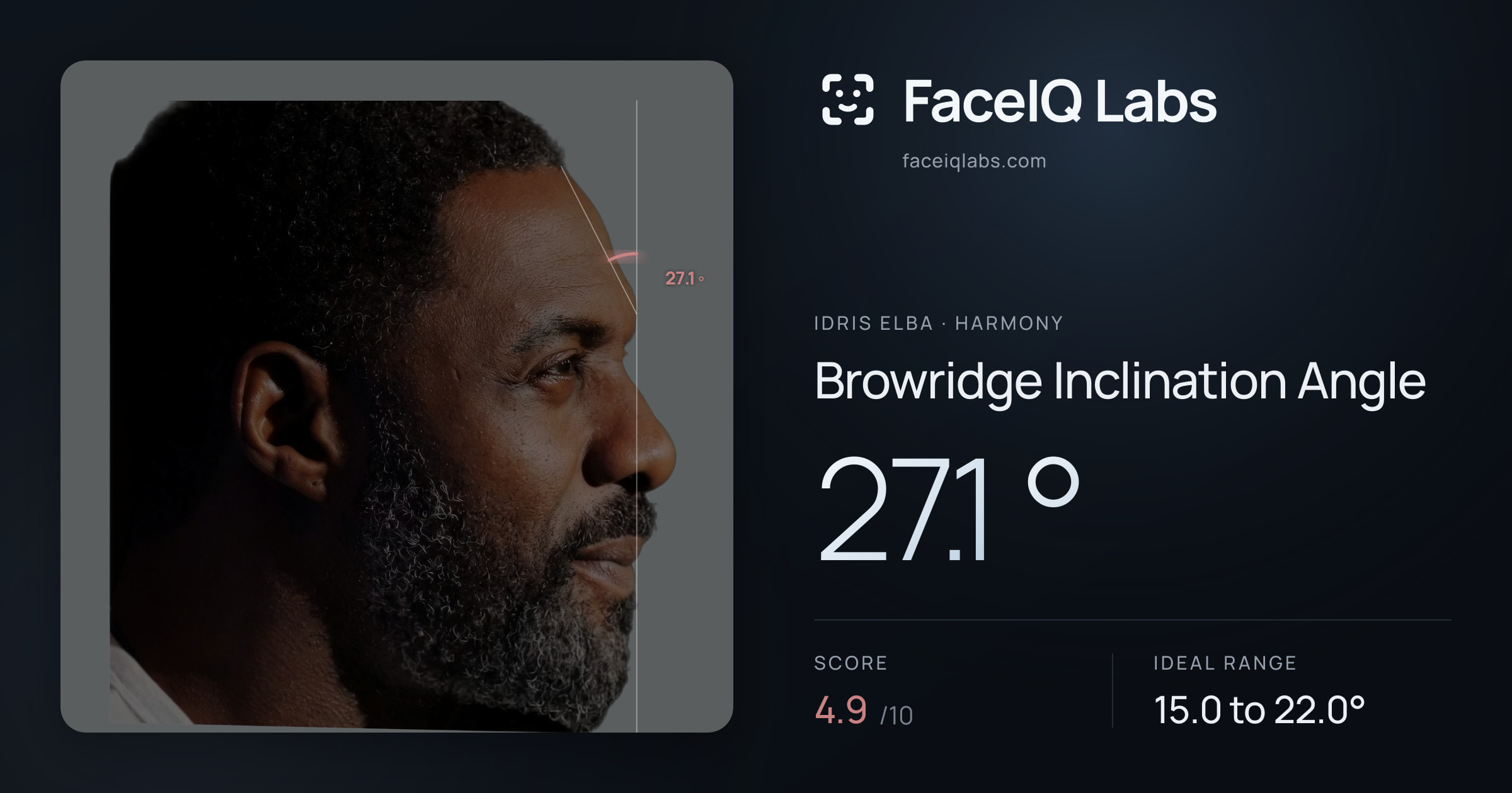 Idris Elba Browridge Inclination Angle: 27.1°, drawn on the photo