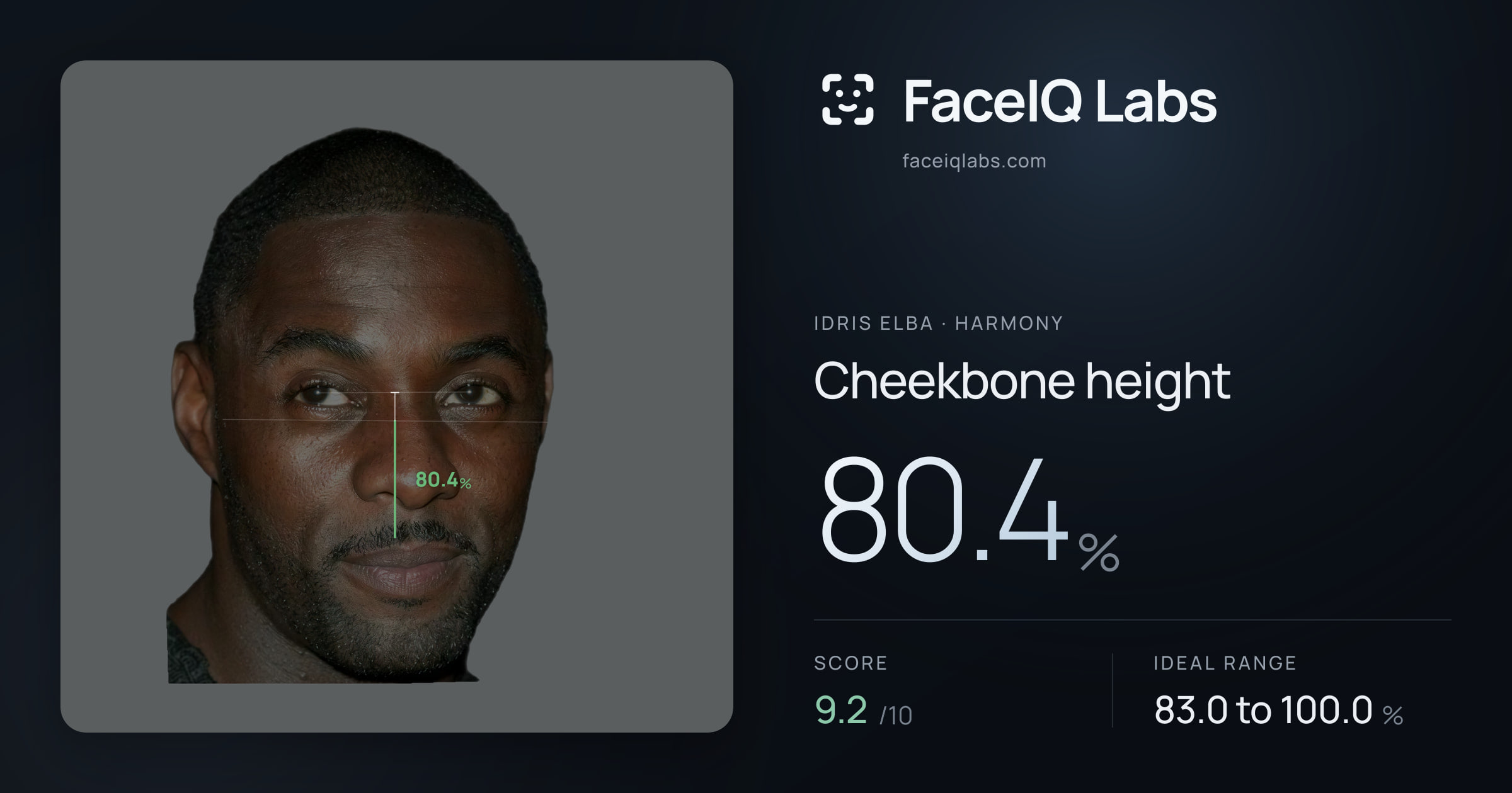 Idris Elba Cheekbone height: 80.4%, drawn on the photo