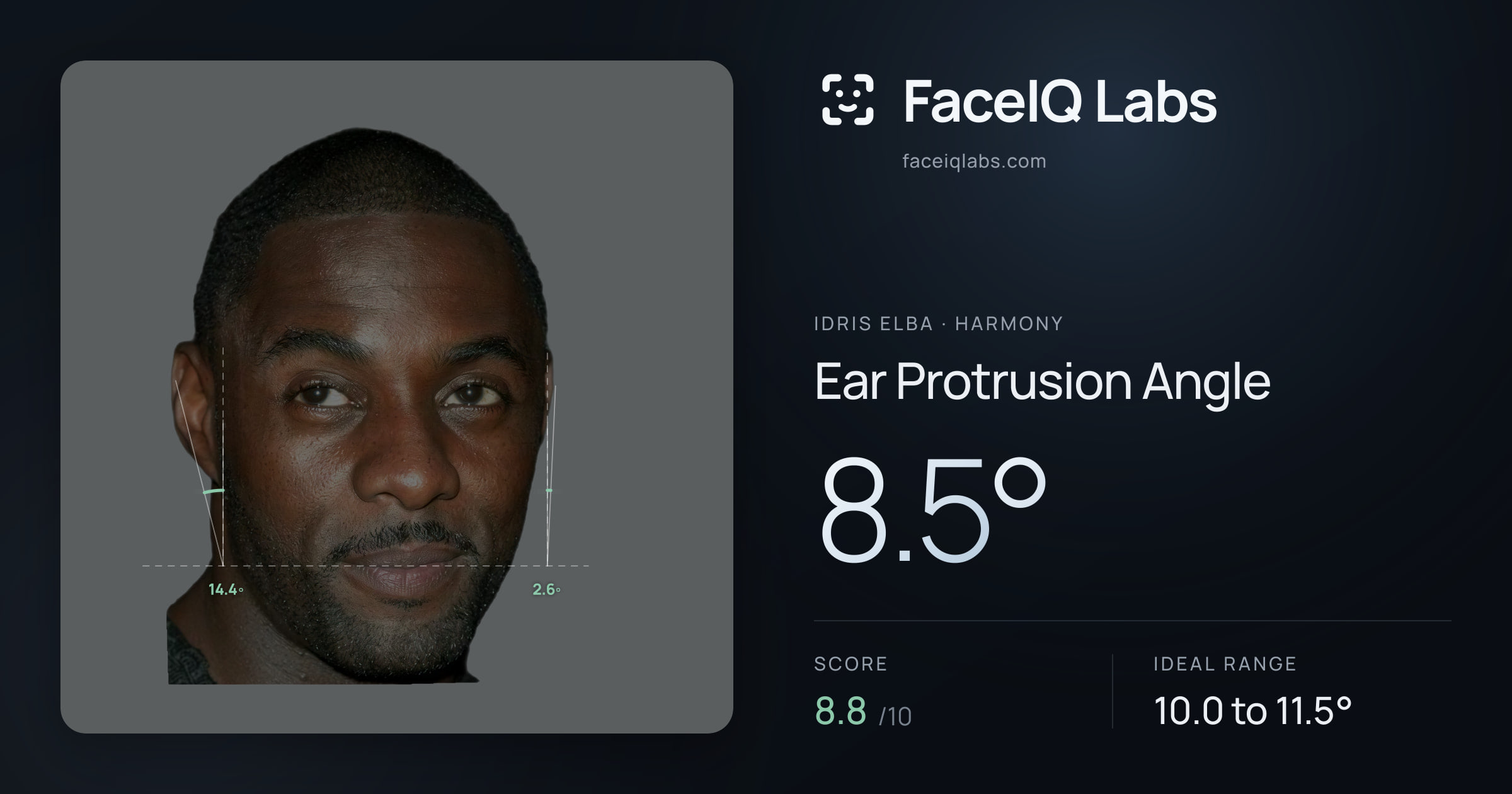 Idris Elba Ear Protrusion Angle: 8.5°, drawn on the photo
