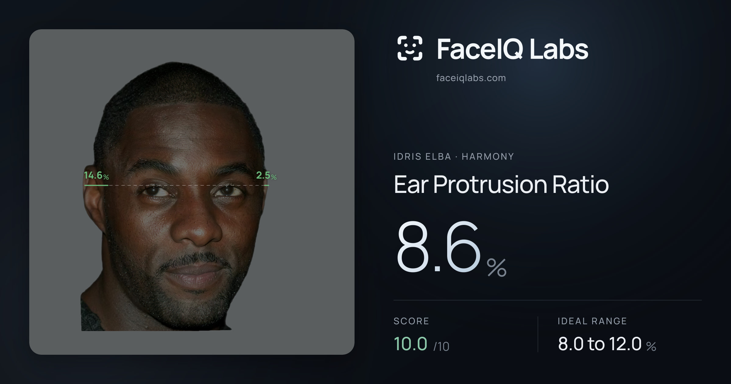 Idris Elba Ear Protrusion Ratio: 8.6%, drawn on the photo