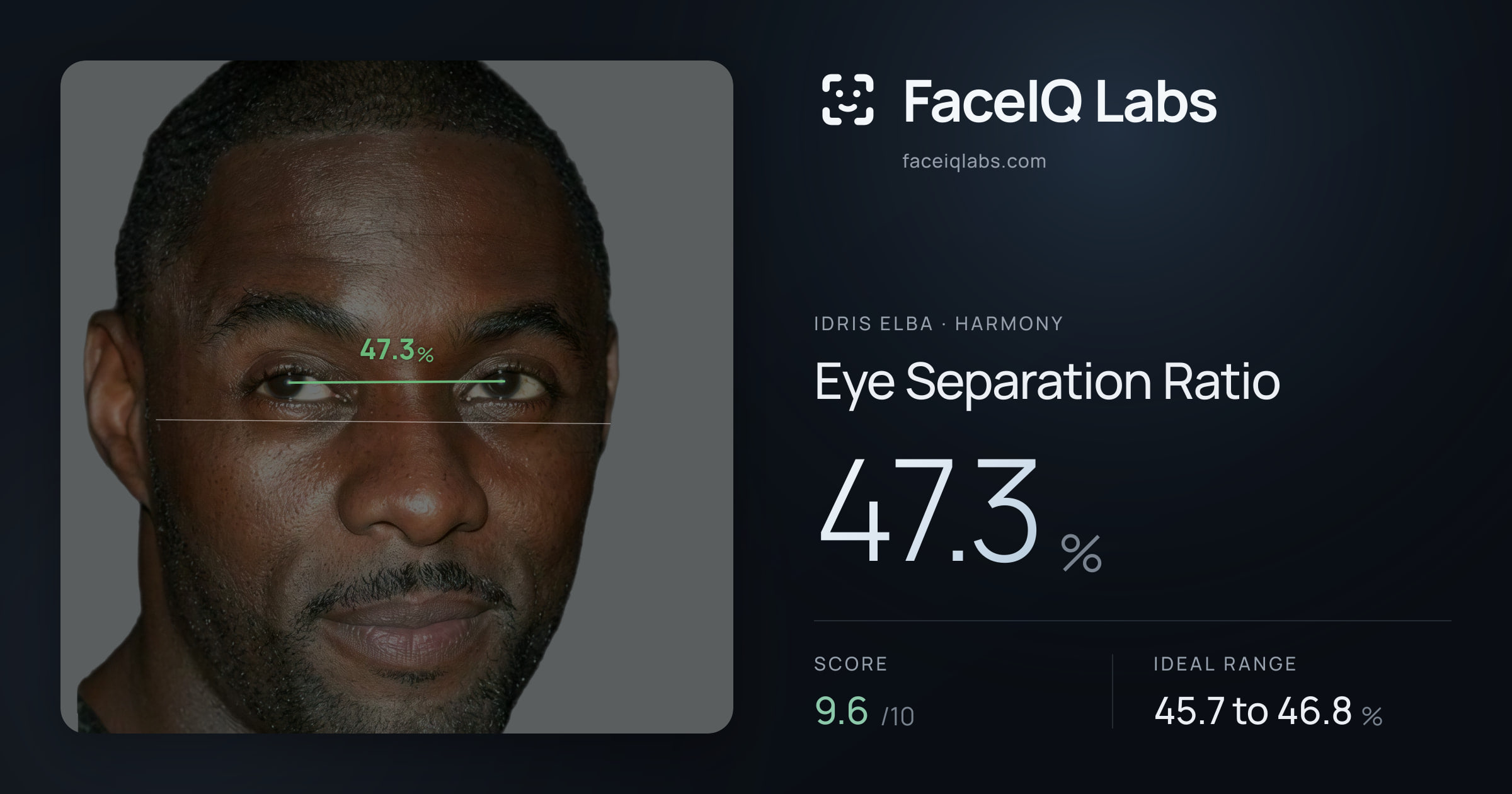 Idris Elba Eye Separation Ratio: 47.3%, drawn on the photo