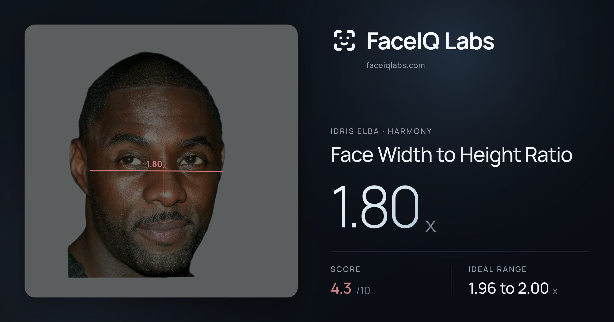 Idris Elba Face Width to Height Ratio: 1.80x, drawn on the photo