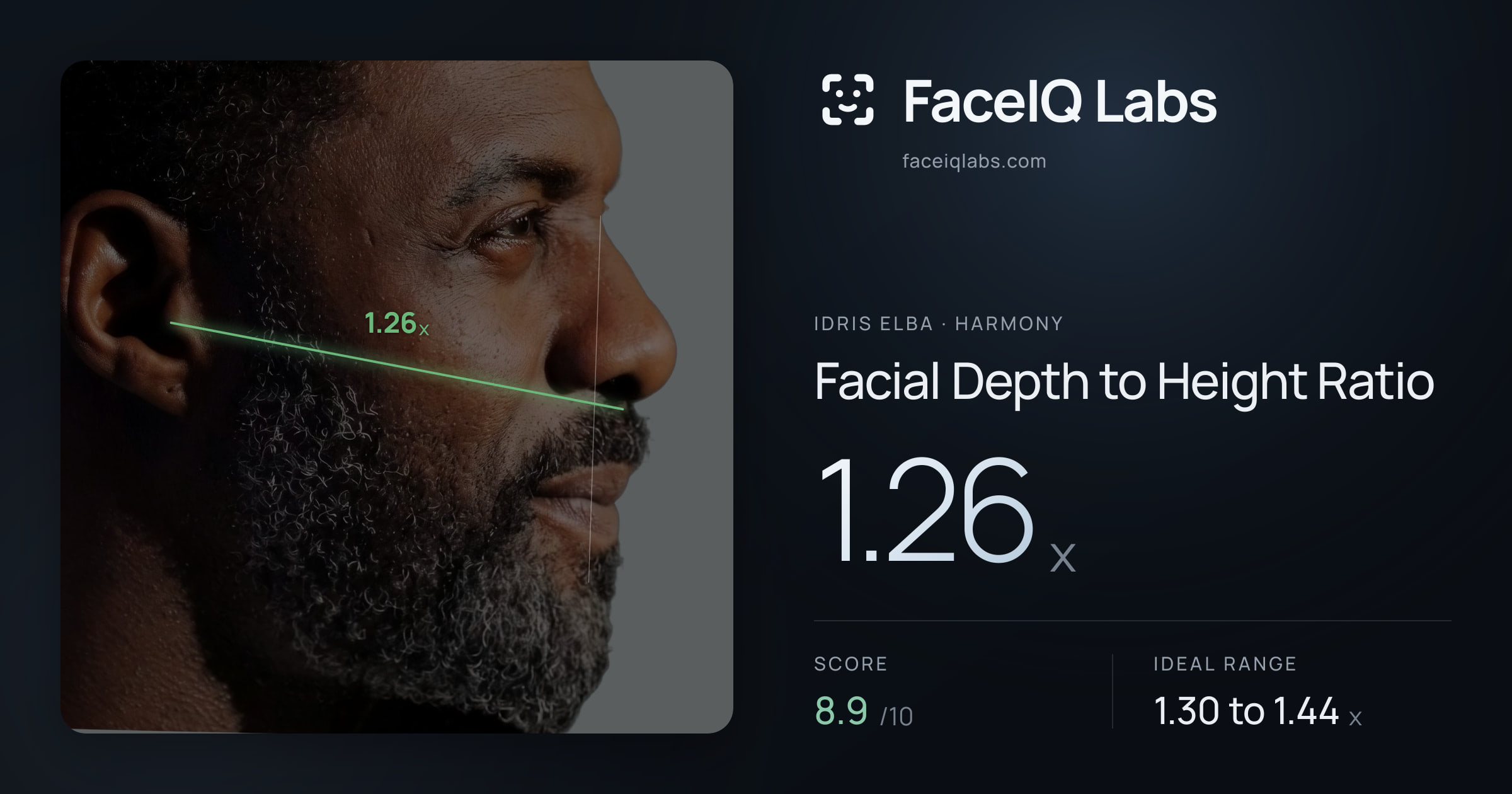 Idris Elba Facial Depth to Height Ratio: 1.26x, drawn on the photo