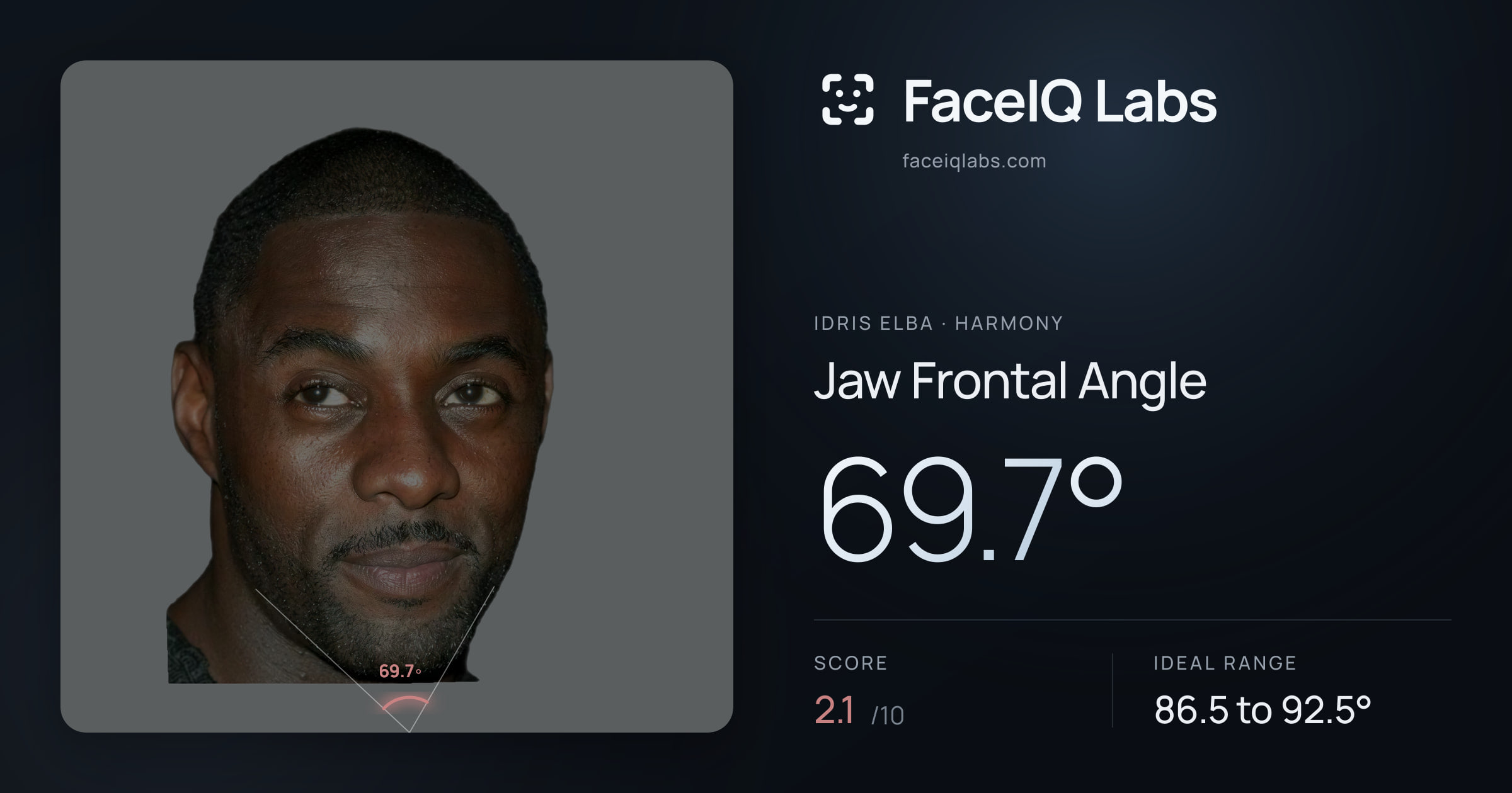 Idris Elba Jaw Frontal Angle: 69.7°, drawn on the photo