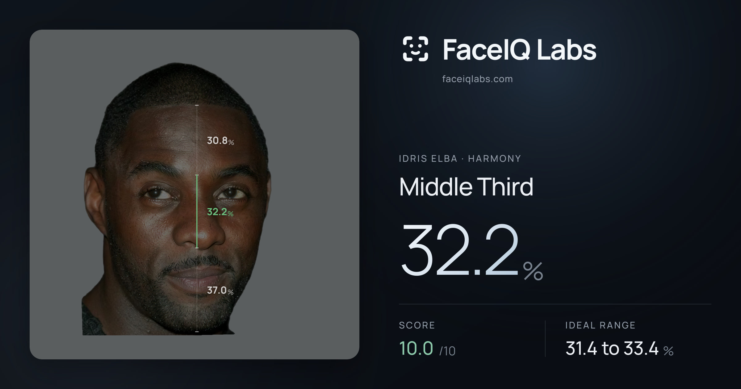Idris Elba Middle Third: 32.2%, drawn on the photo