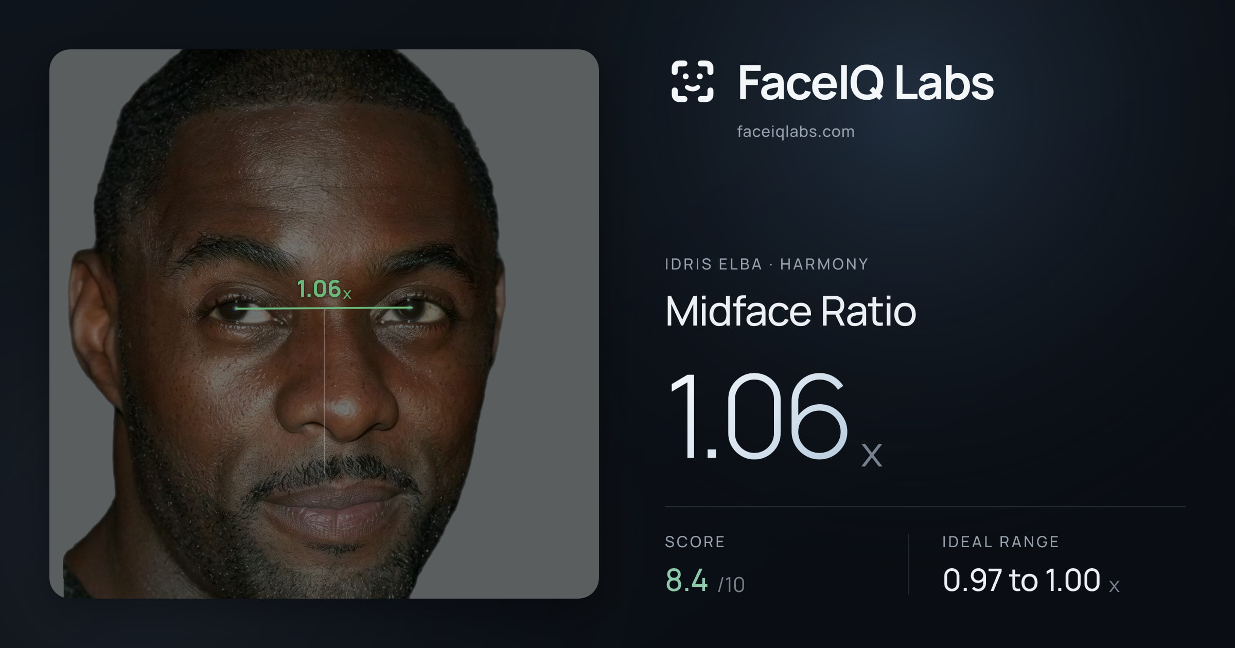 Idris Elba Midface Ratio: 1.06x, drawn on the photo