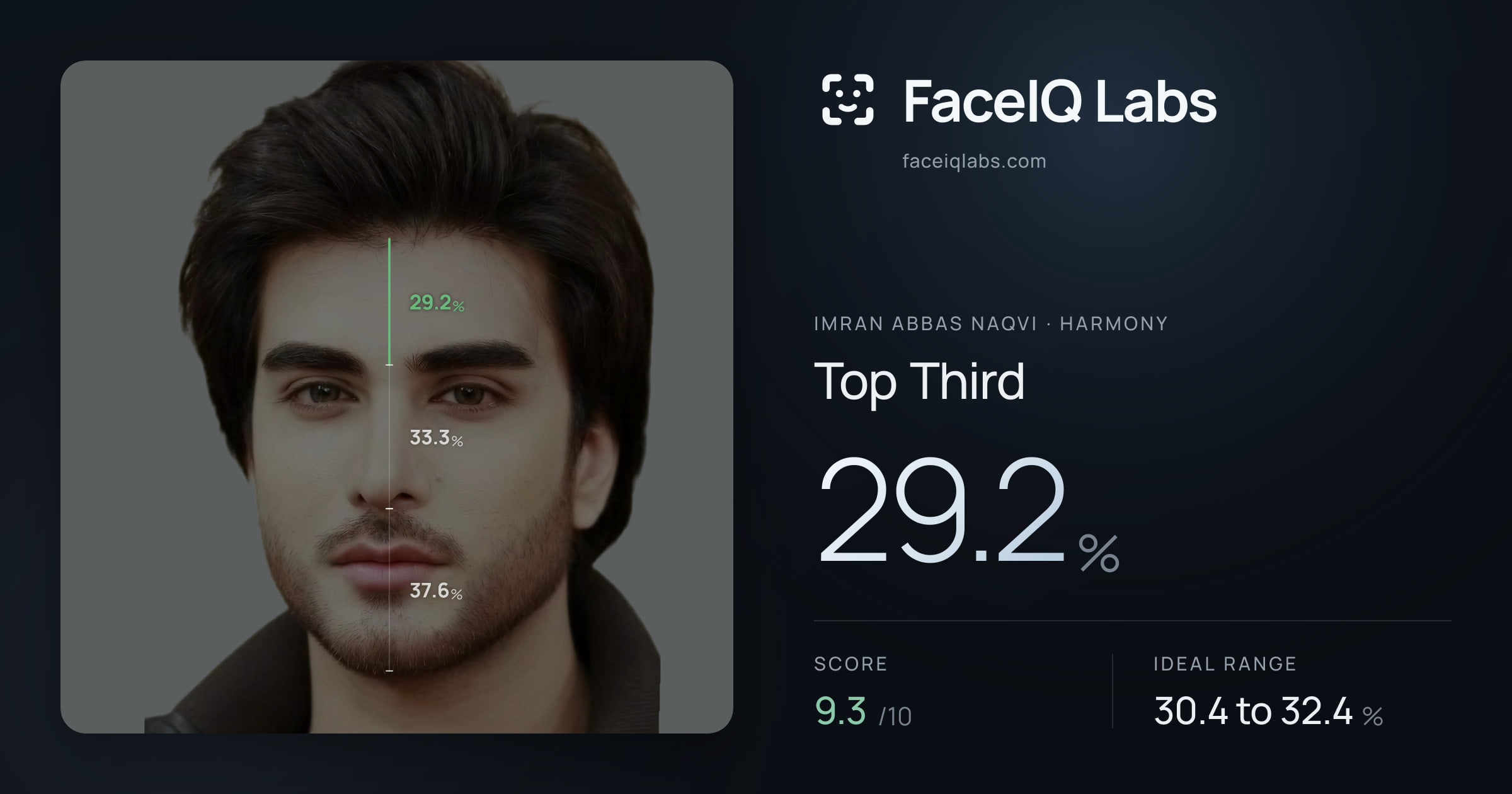 Imran Abbas Naqvi Top Third: 29.2%, drawn on the photo