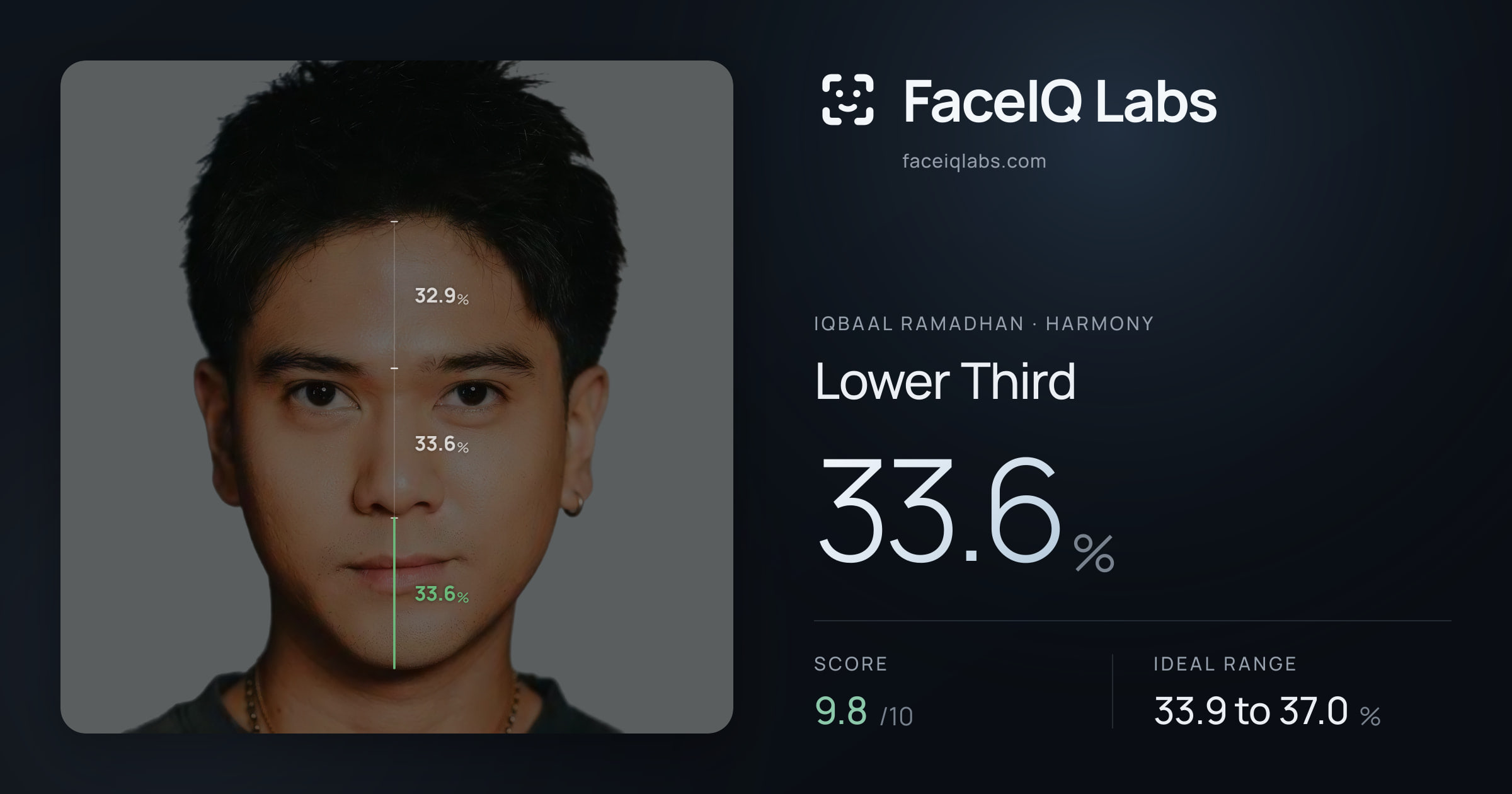 Iqbaal Ramadhan Lower Third: 33.6%, drawn on the photo
