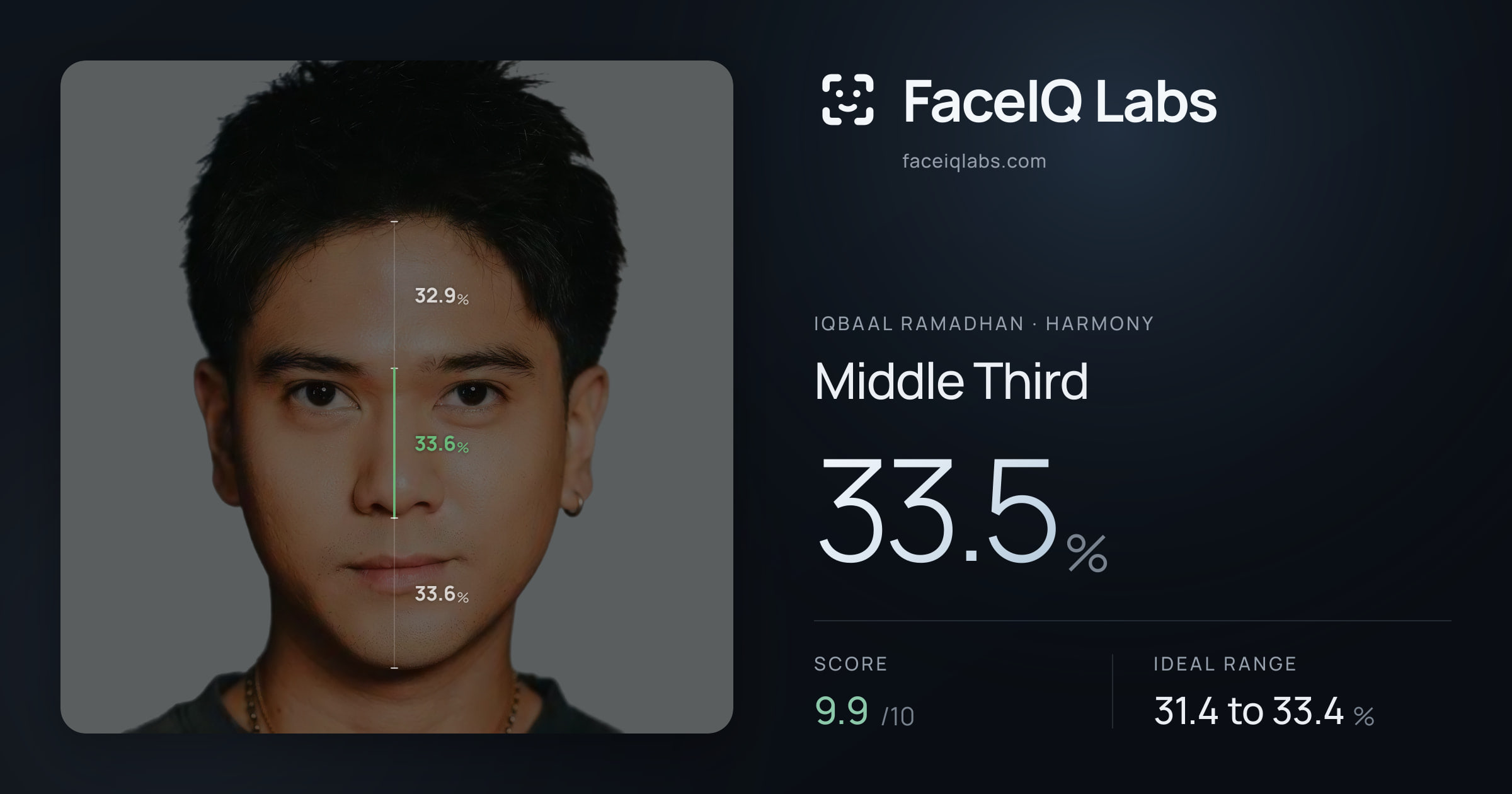 Iqbaal Ramadhan Middle Third: 33.5%, drawn on the photo