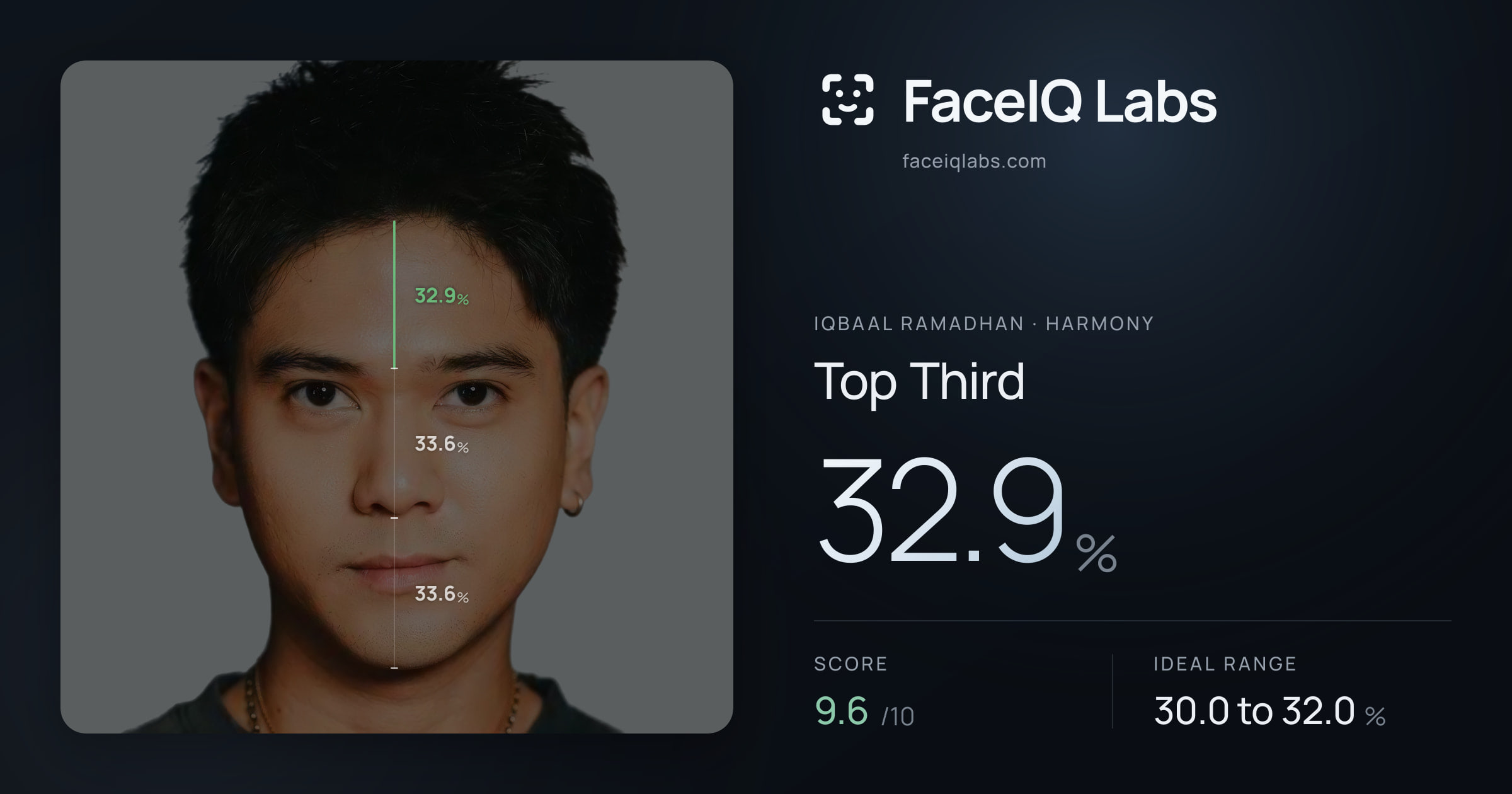 Iqbaal Ramadhan Top Third: 32.9%, drawn on the photo