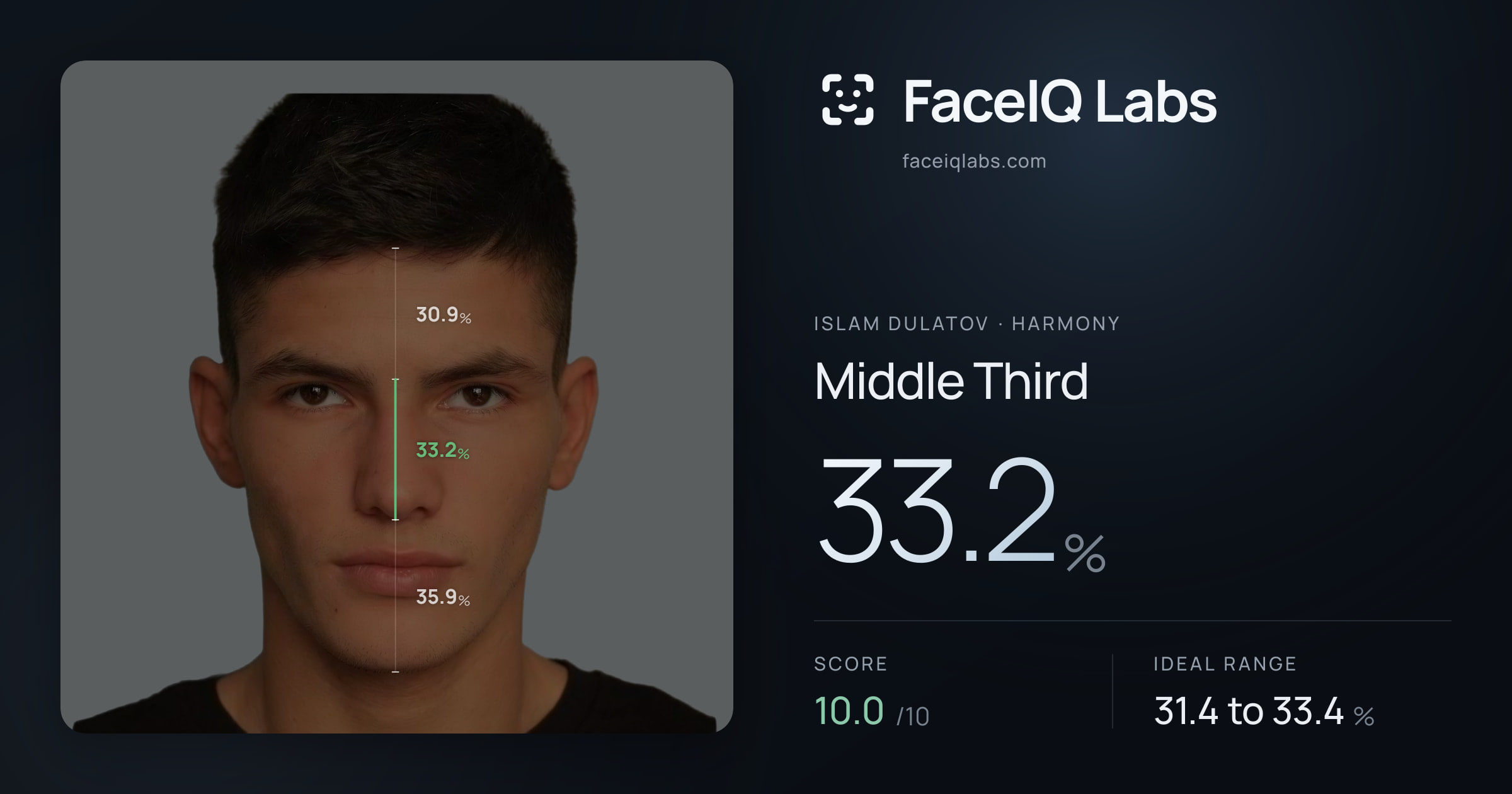 Islam Dulatov Middle Third: 33.2%, drawn on the photo