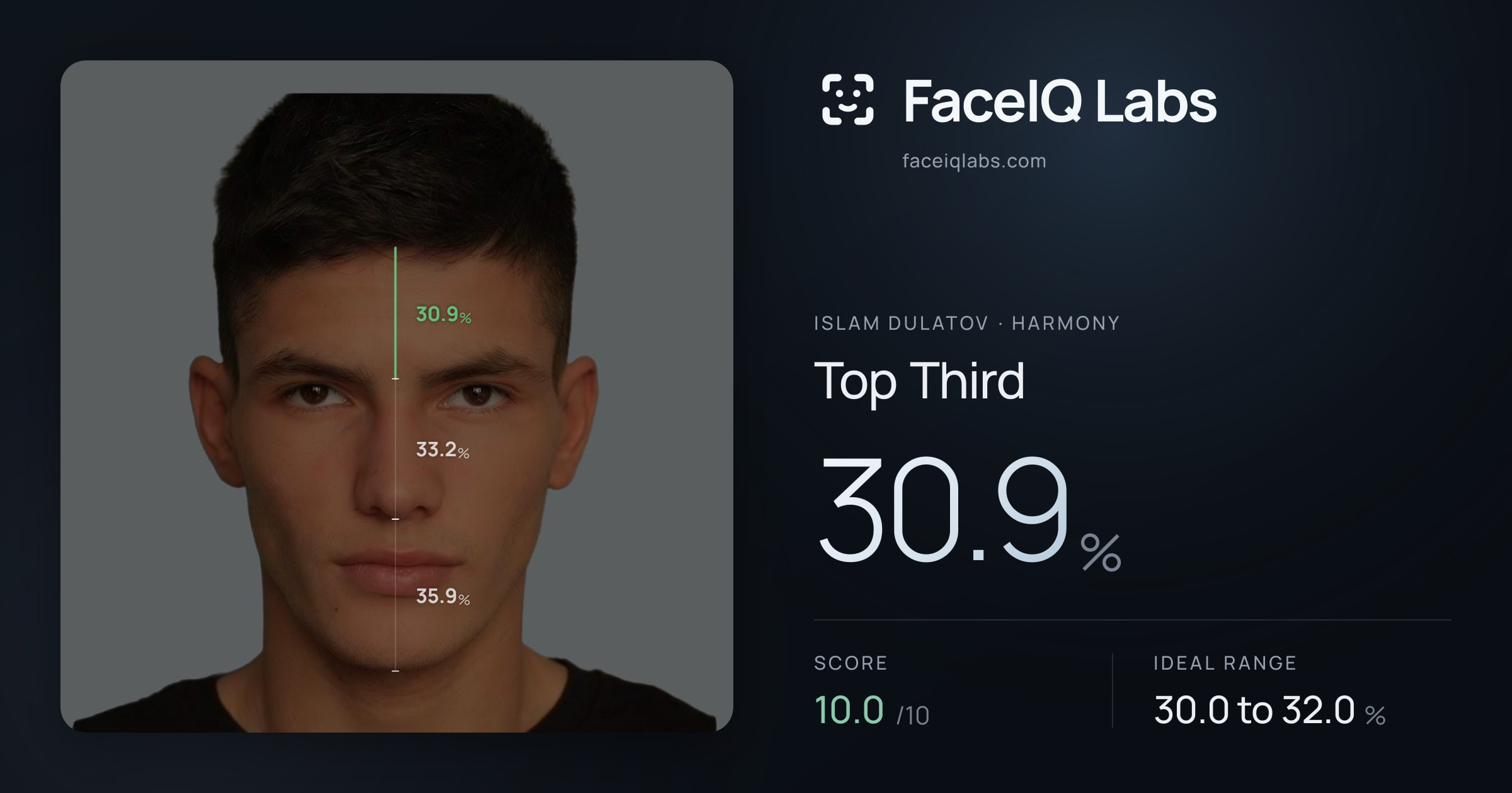 Islam Dulatov Top Third: 30.9%, drawn on the photo