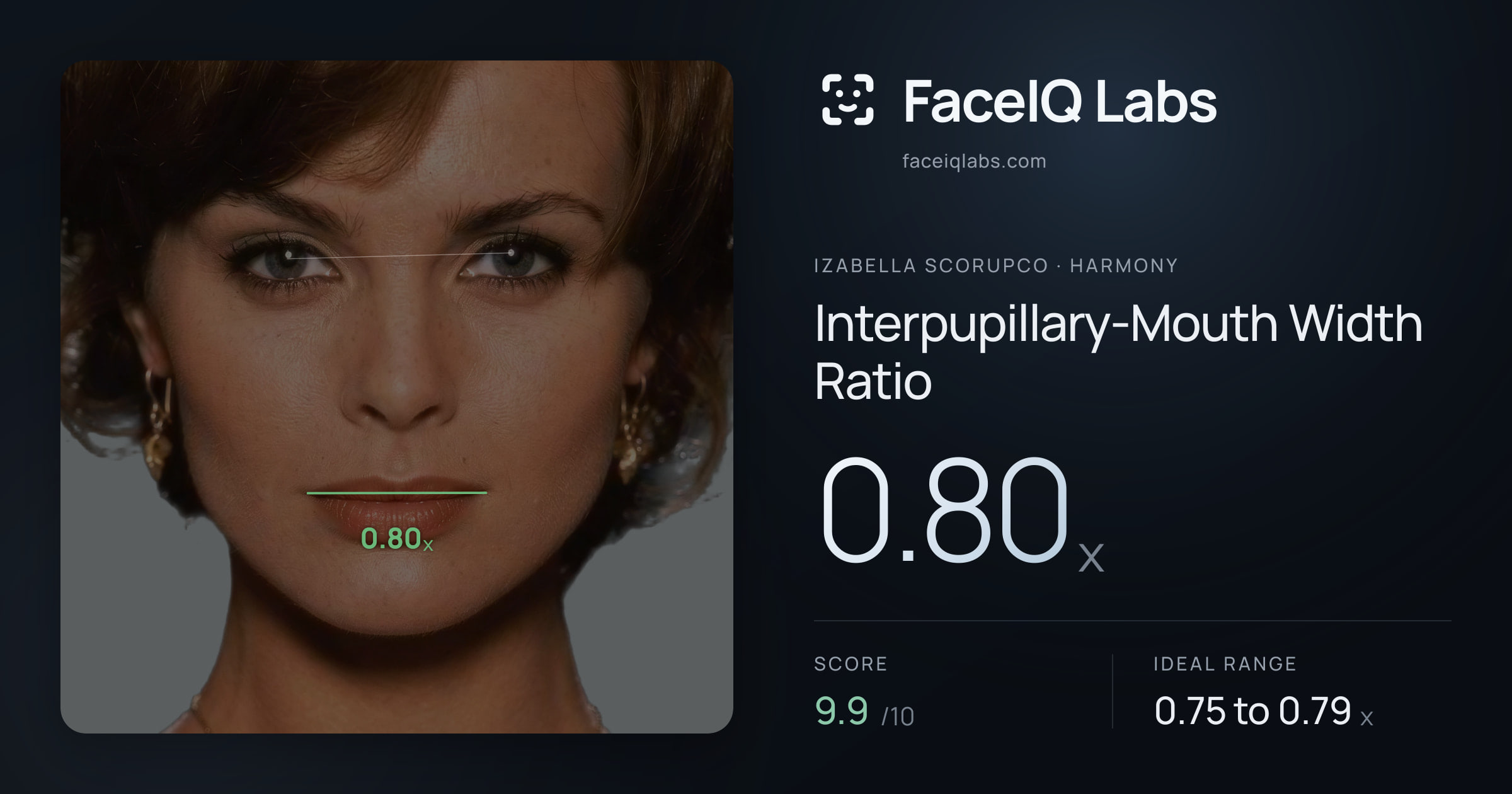 Izabella Scorupco Interpupillary-Mouth Width Ratio: 0.80x, drawn on the photo