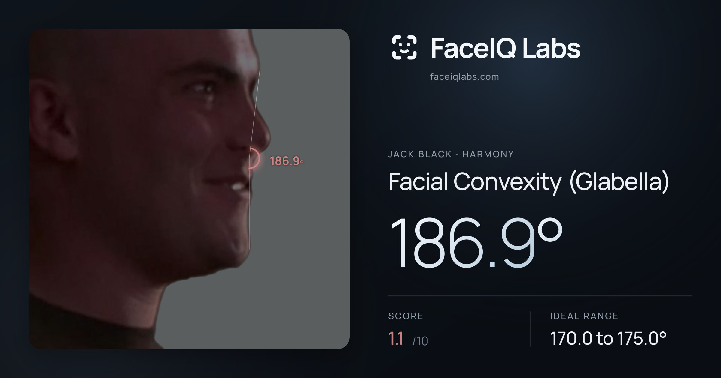 Jack Black Facial Convexity (Glabella): 186.9°, drawn on the photo