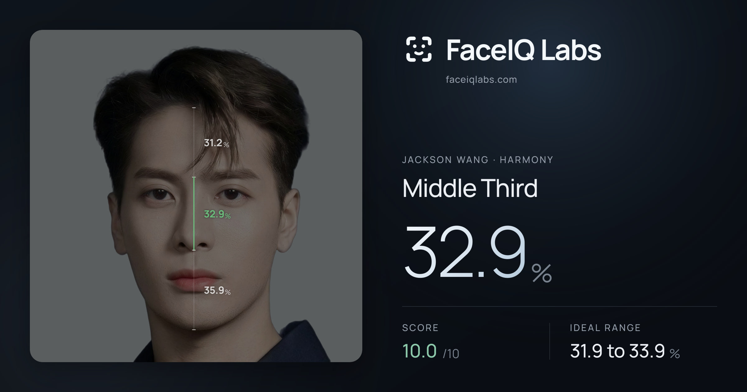 Jackson Wang Middle Third: 32.9%, drawn on the photo