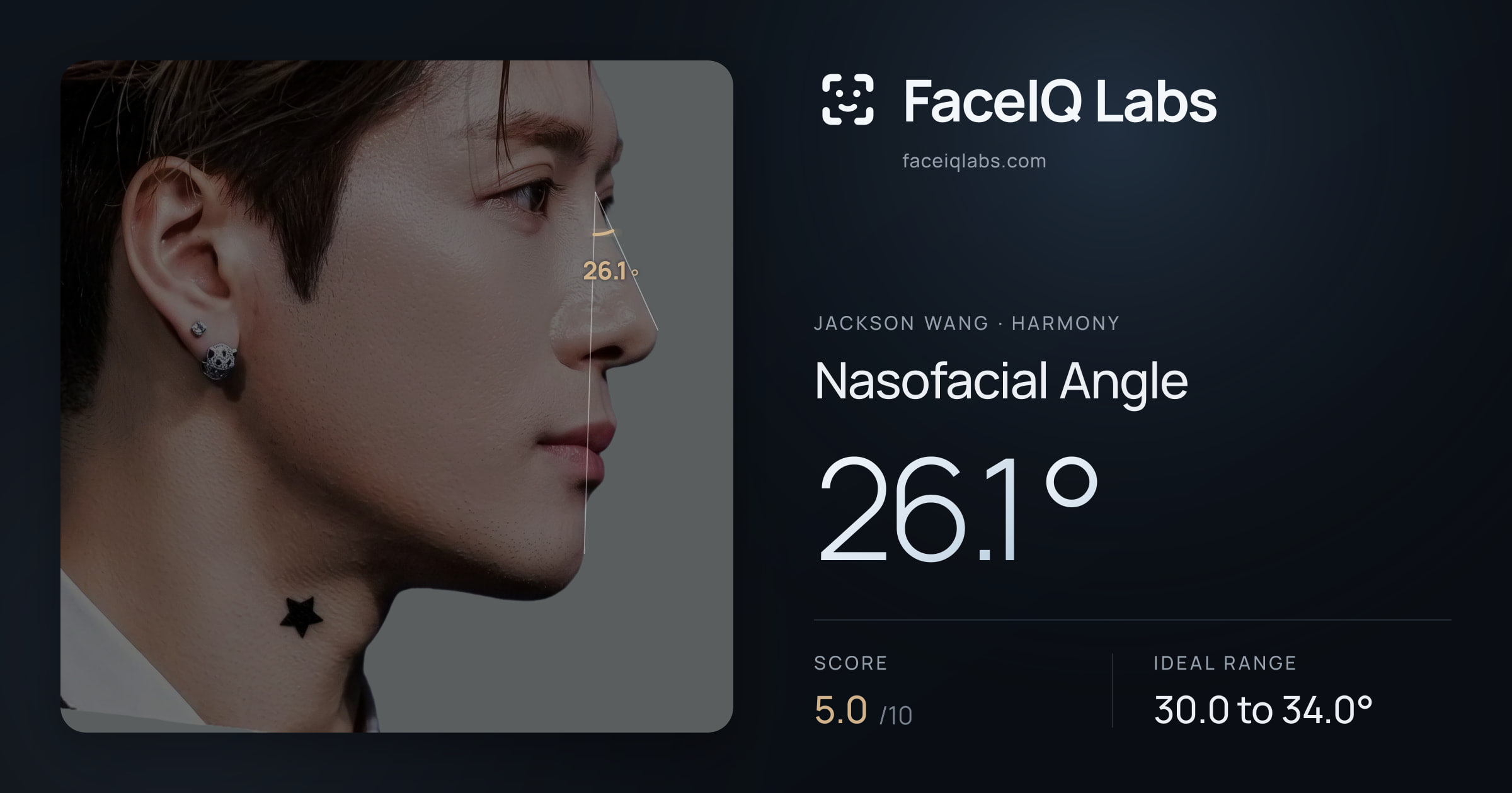 Jackson Wang Nasofacial Angle: 26.1°, drawn on the photo