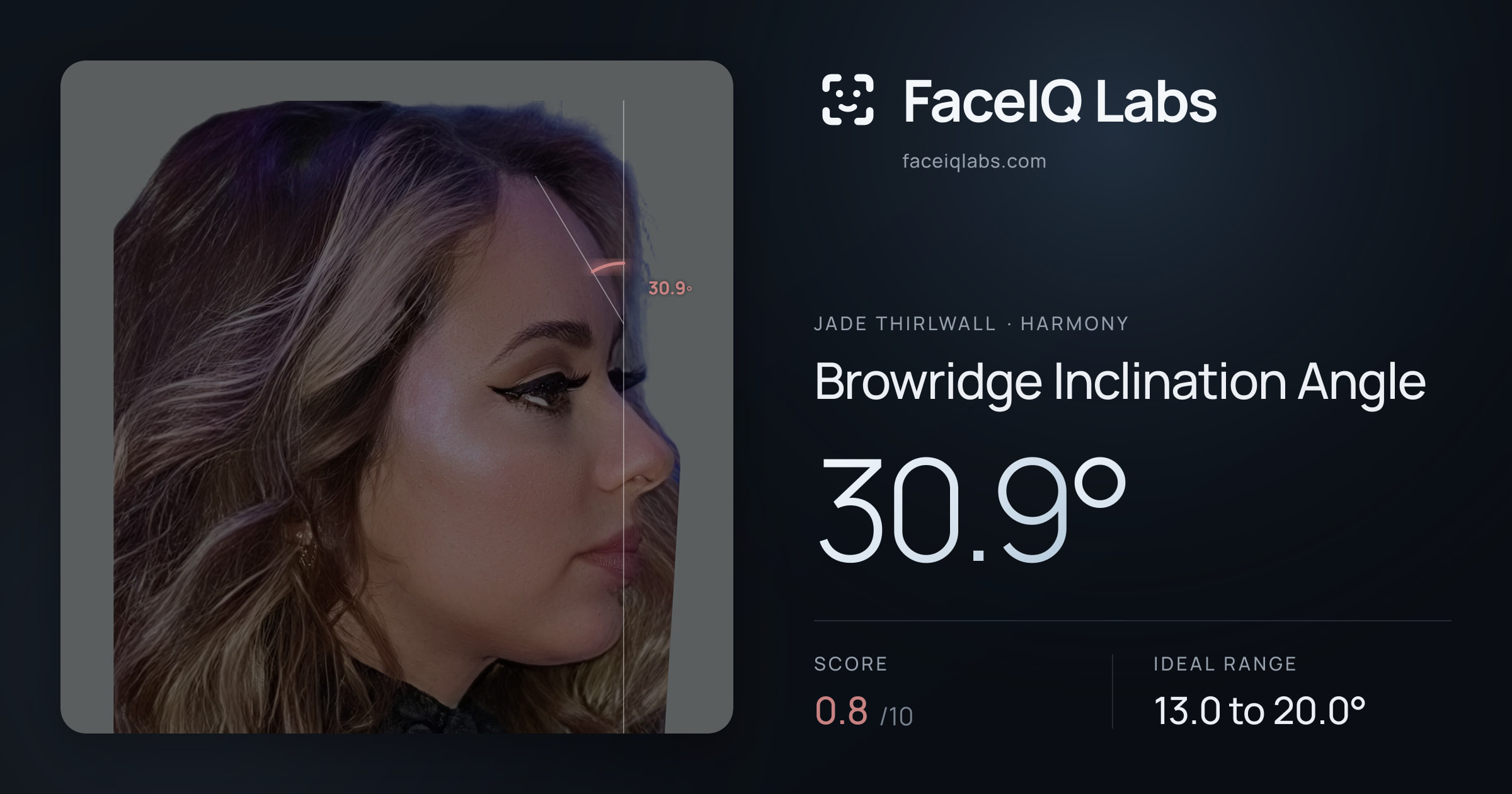 Jade Thirlwall Browridge Inclination Angle: 30.9°, drawn on the photo