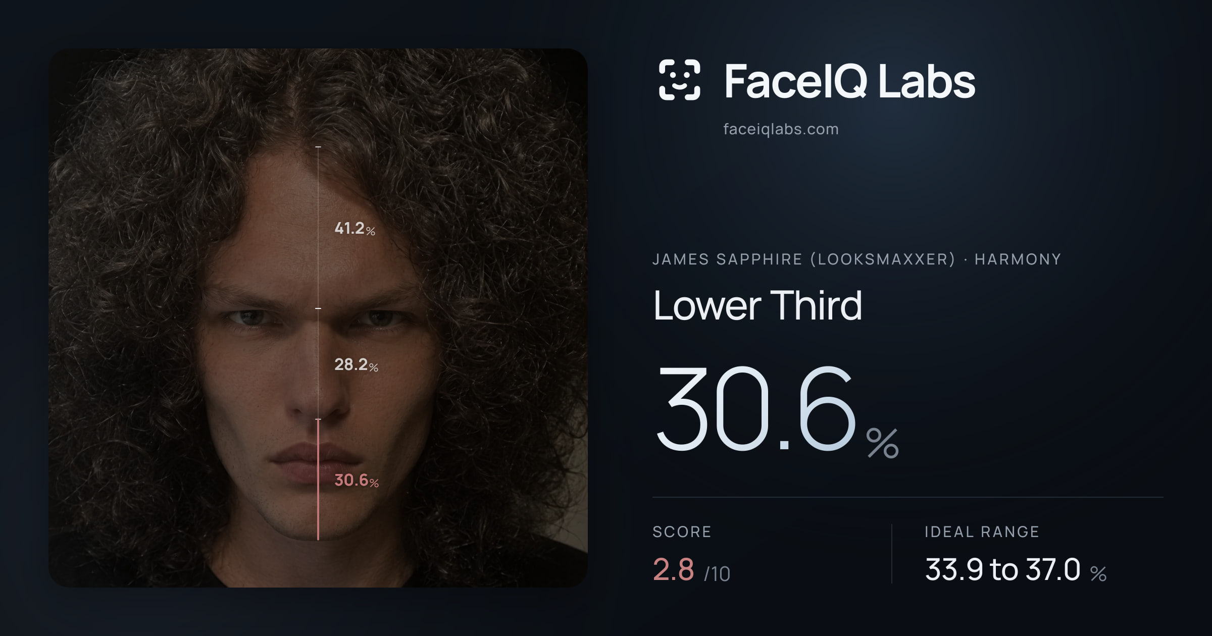 James Sapphire (Looksmaxxer) Lower Third: 30.6%, drawn on the photo