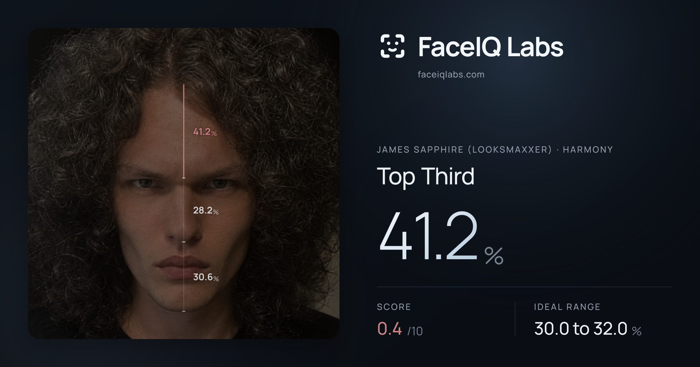 James Sapphire (Looksmaxxer) Top Third: 41.2%, drawn on the photo