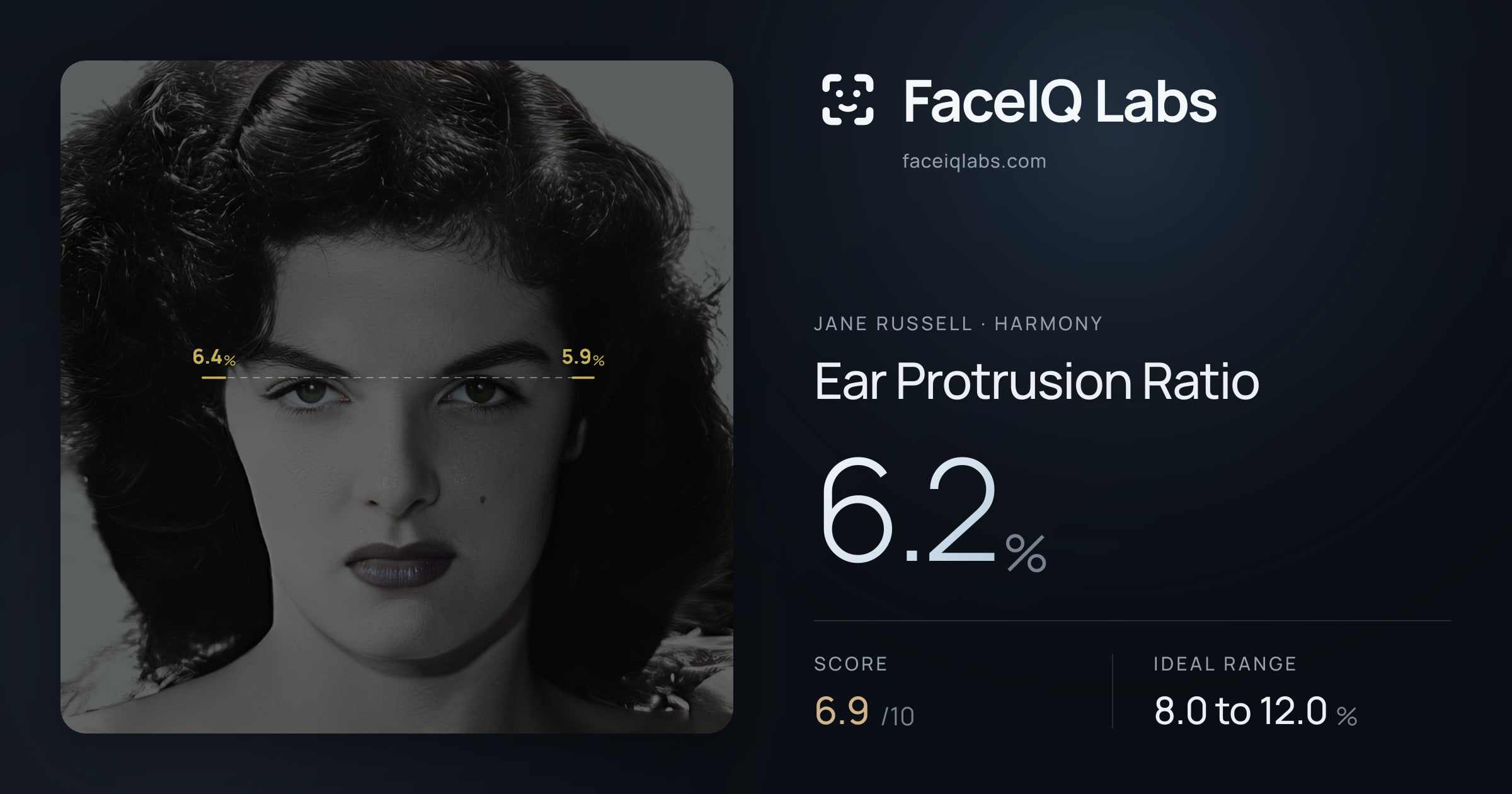 Jane Russell Ear Protrusion Ratio: 6.2%, drawn on the photo