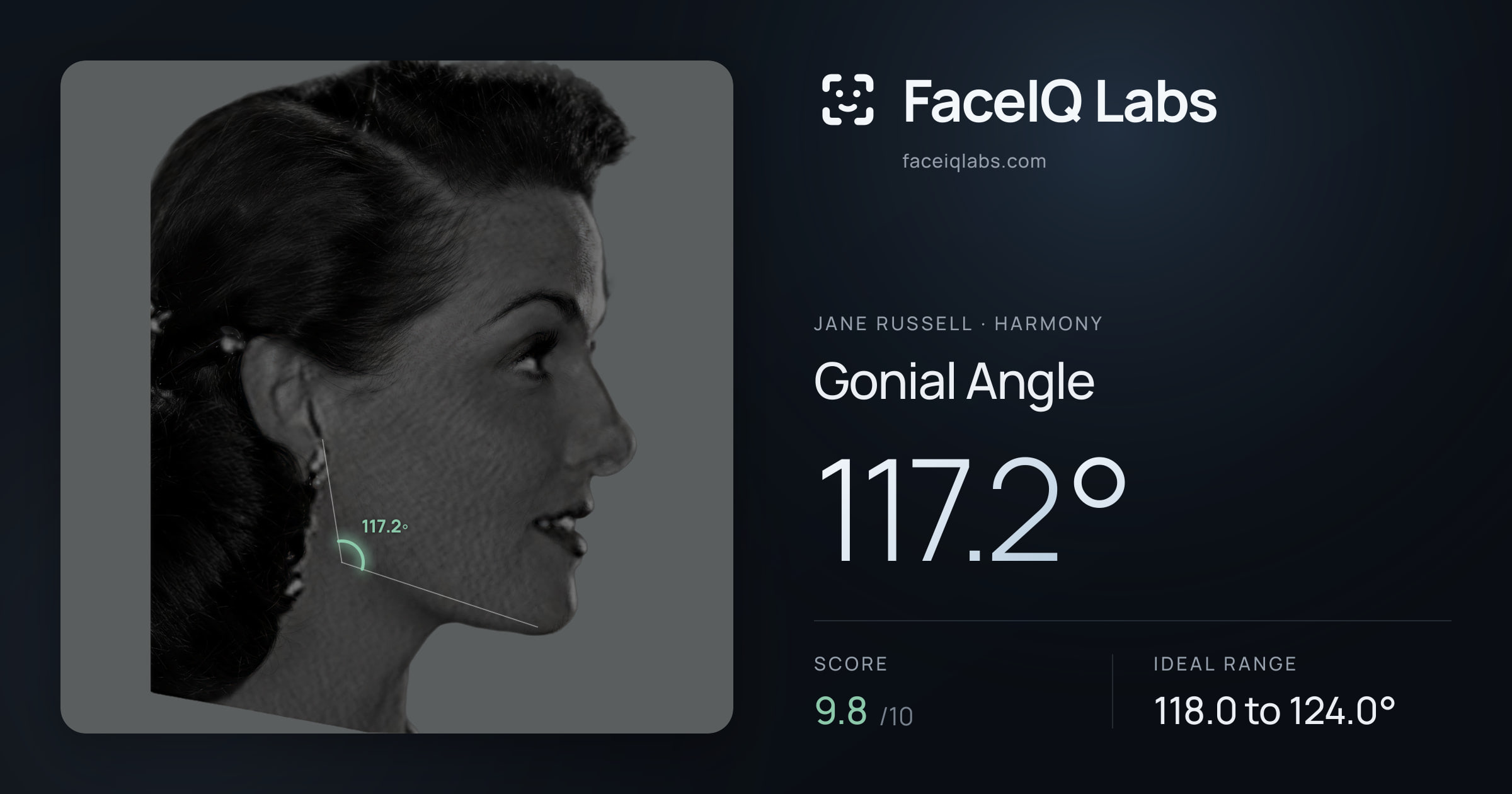 Jane Russell Gonial Angle: 117.2°, drawn on the photo