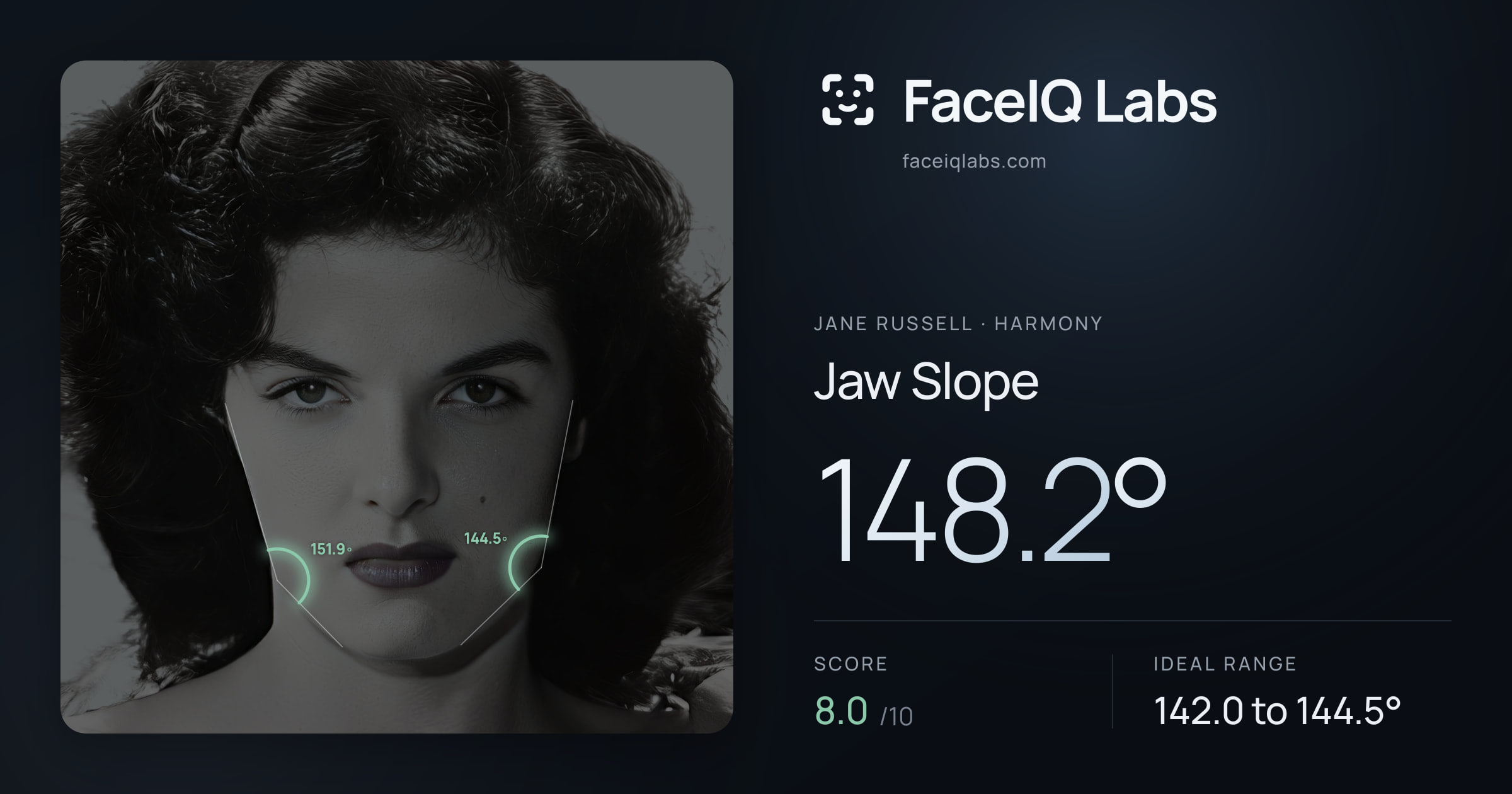 Jane Russell Jaw Slope: 148.2°, drawn on the photo