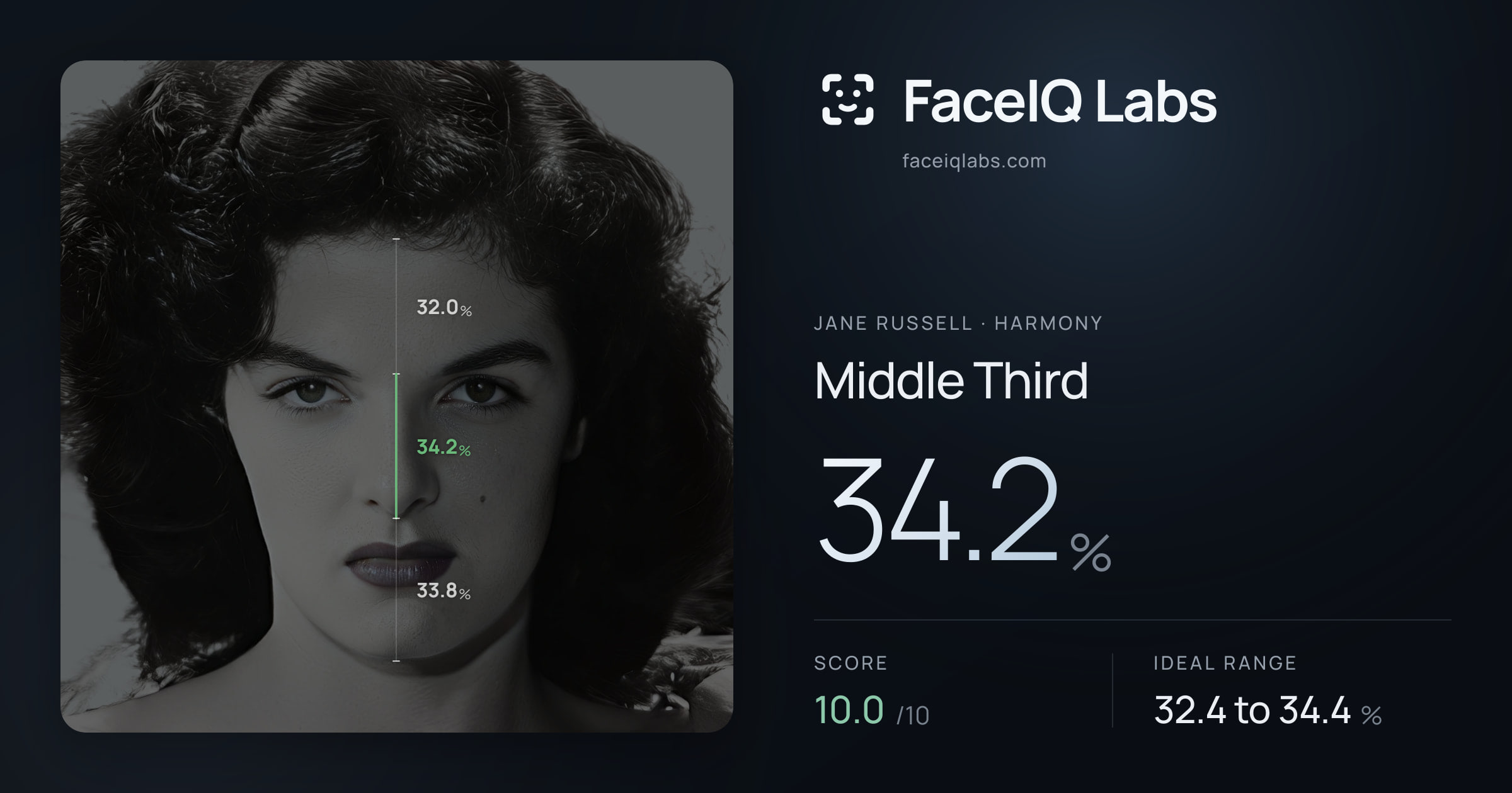 Jane Russell Middle Third: 34.2%, drawn on the photo