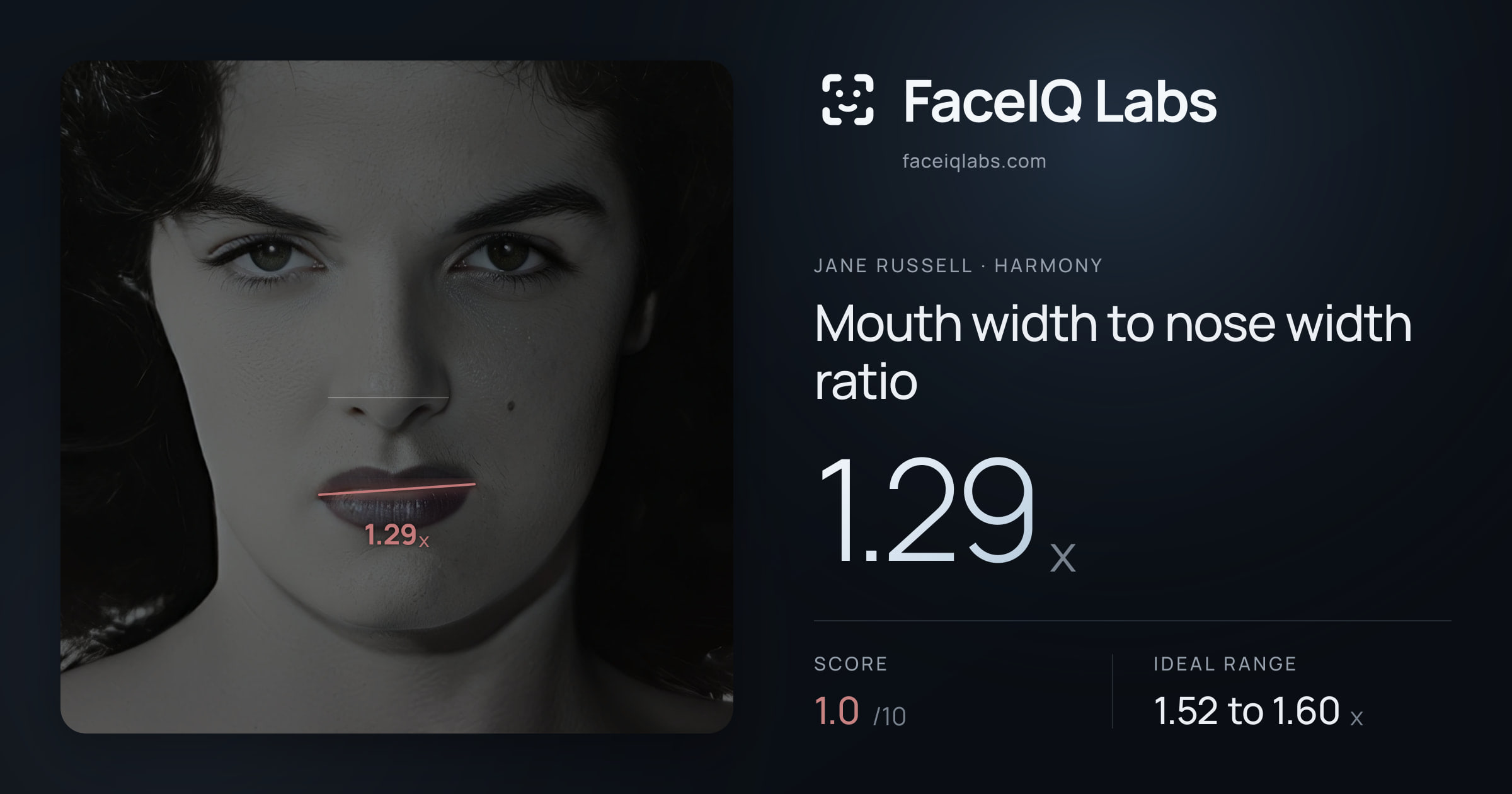 Jane Russell Mouth width to nose width ratio: 1.29x, drawn on the photo