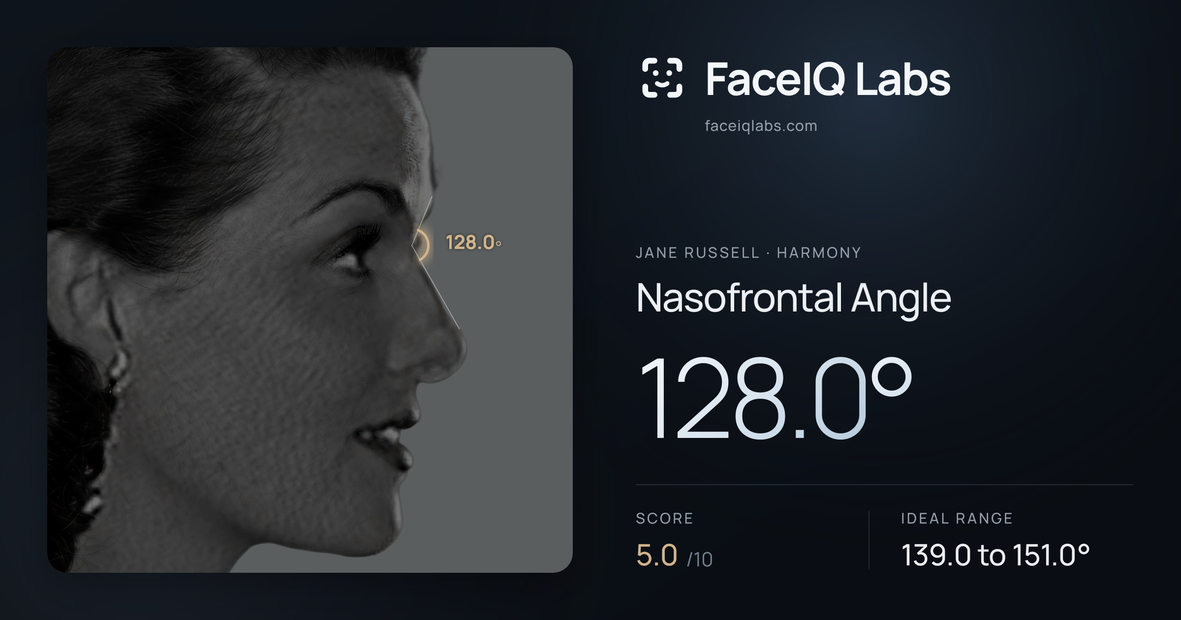 Jane Russell Nasofrontal Angle: 128.0°, drawn on the photo