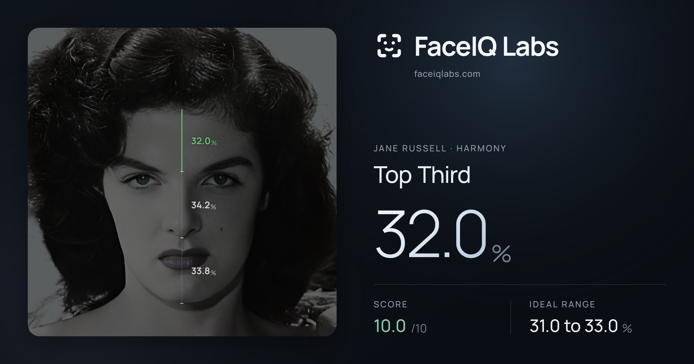 Jane Russell Top Third: 32.0%, drawn on the photo