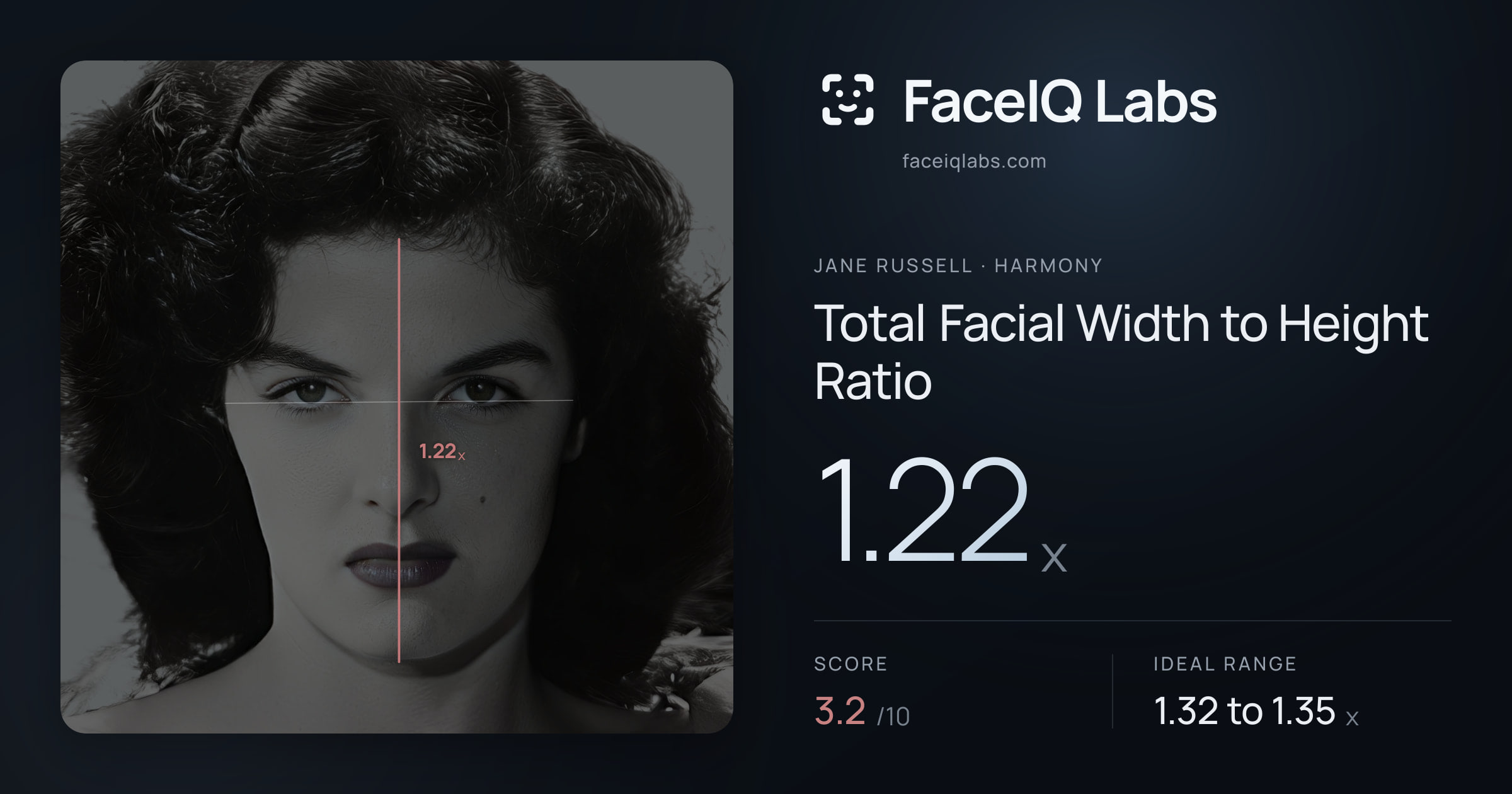 Jane Russell Total Facial Width to Height Ratio: 1.22x, drawn on the photo