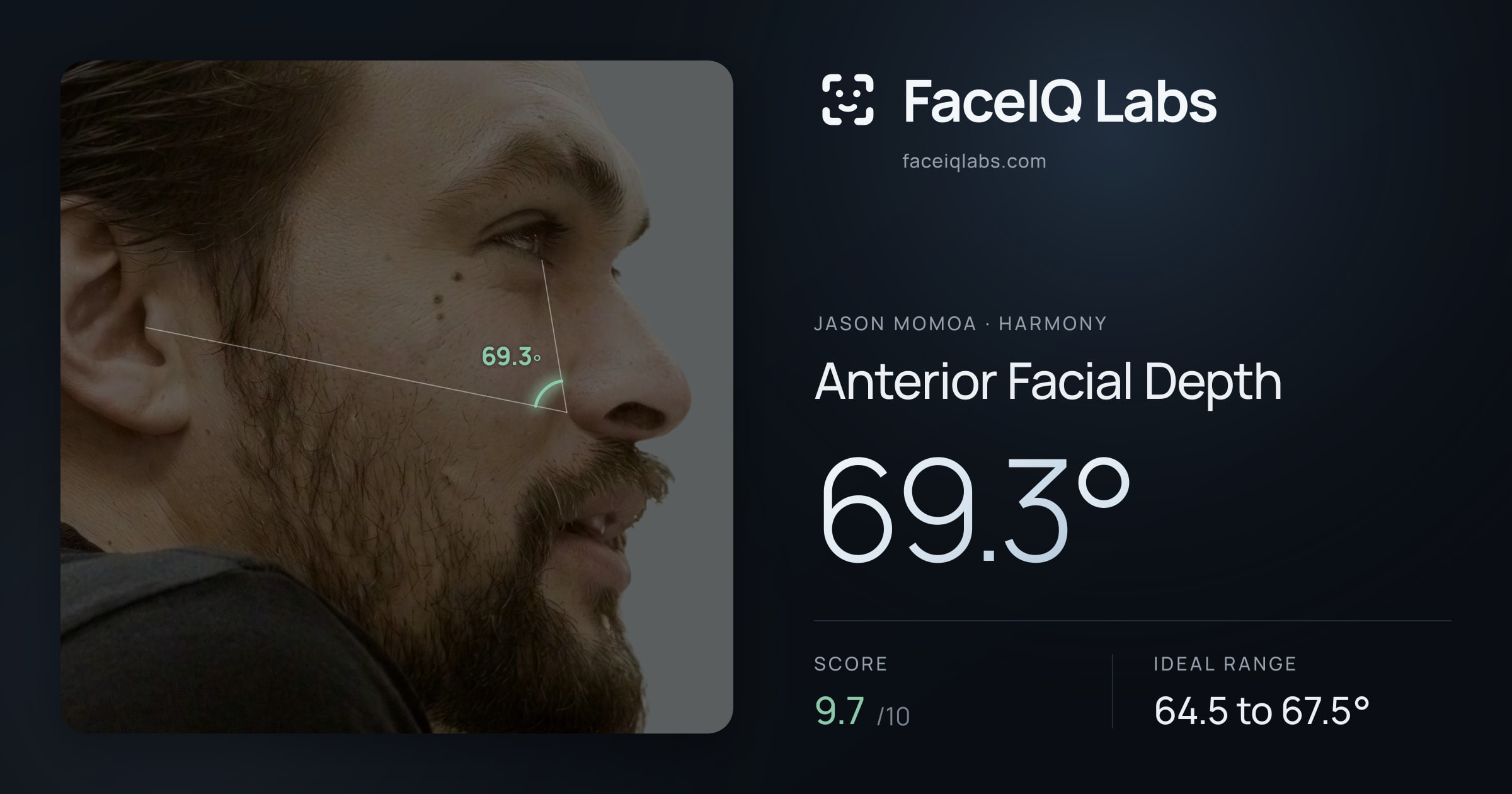 Jason Momoa Anterior Facial Depth: 69.3°, drawn on the photo
