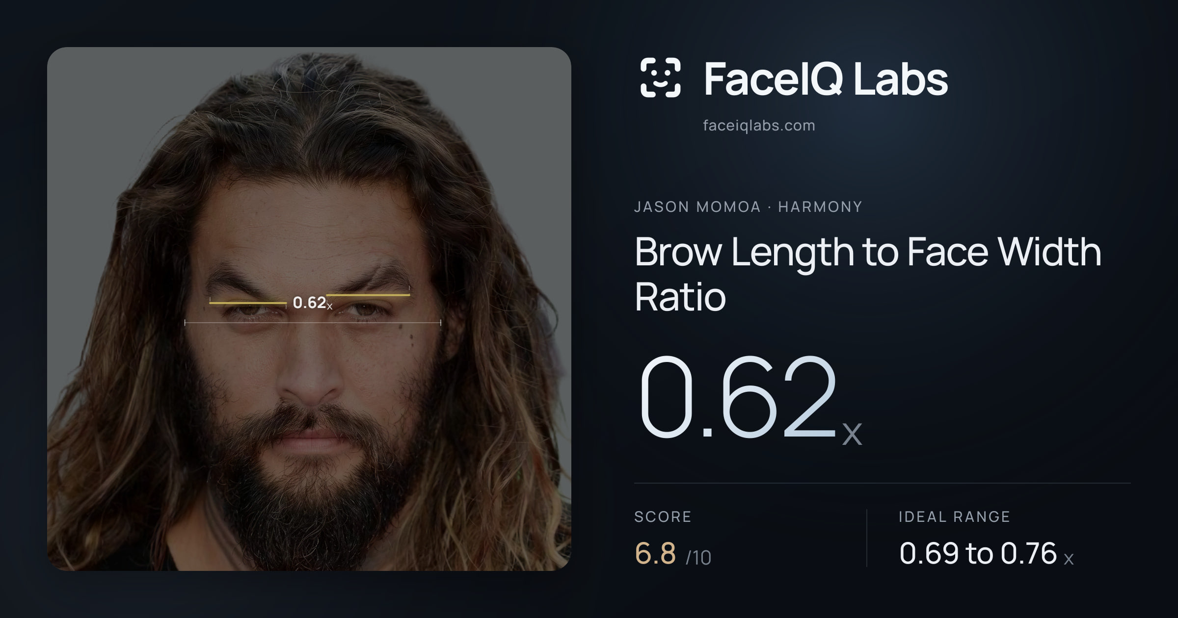 Jason Momoa Brow Length to Face Width Ratio: 0.62x, drawn on the photo