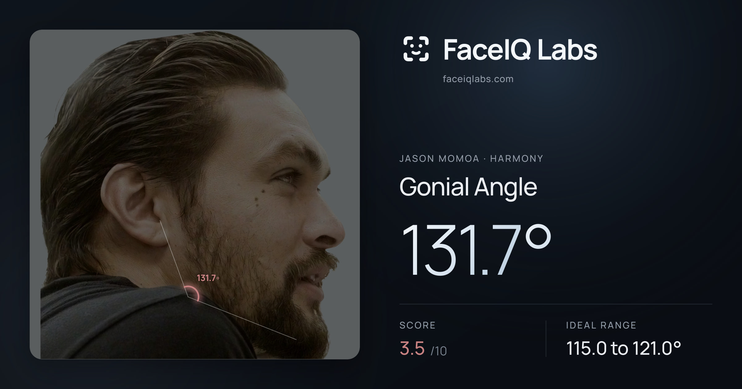 Jason Momoa Gonial Angle: 140.9°, drawn on the photo