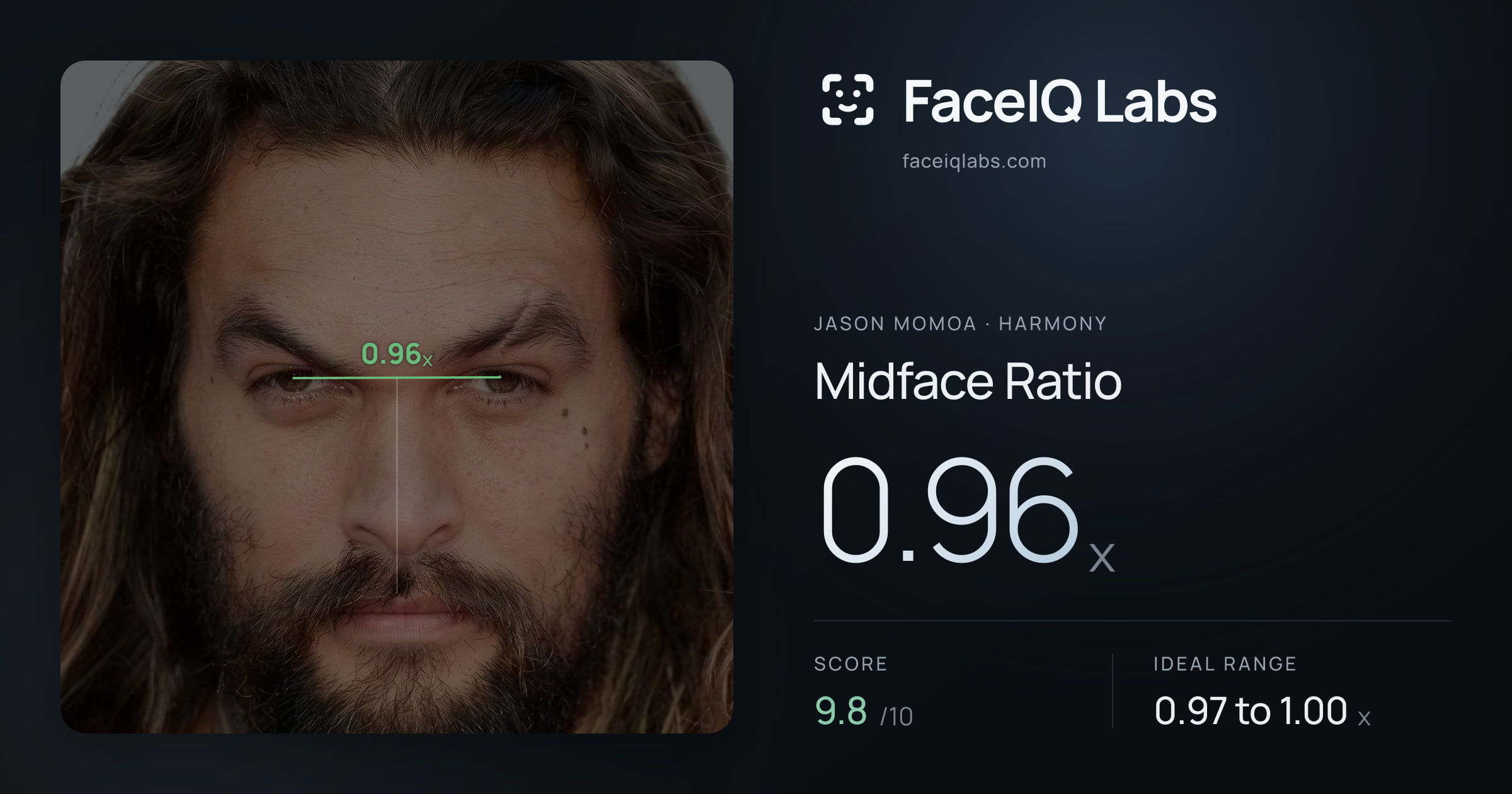 Jason Momoa Midface Ratio: 0.97x, drawn on the photo