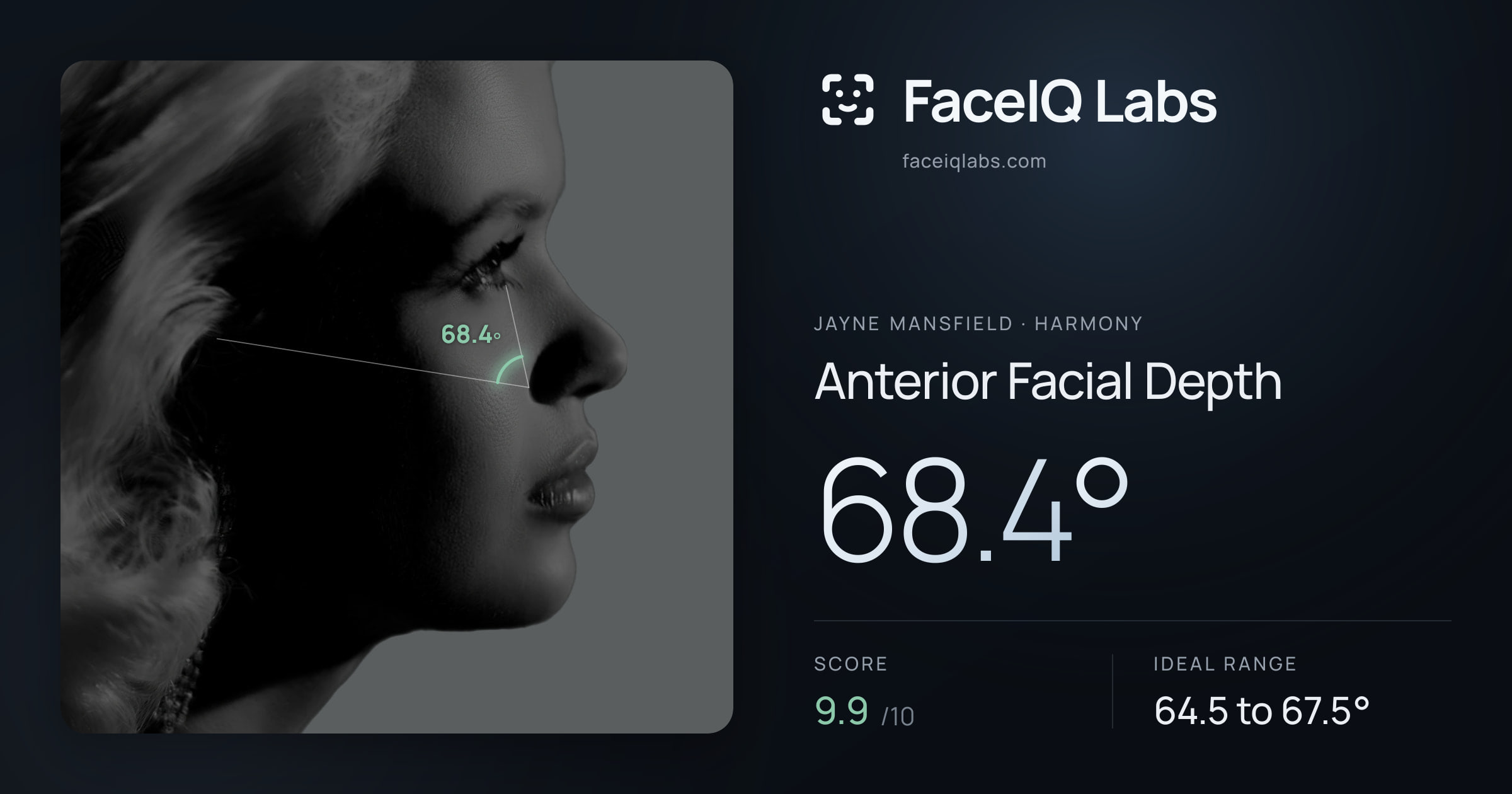 Jayne Mansfield Anterior Facial Depth: 68.4°, drawn on the photo