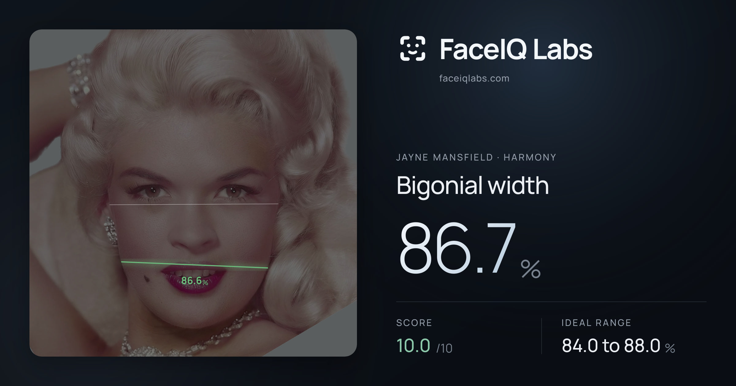 Jayne Mansfield Bigonial width: 86.7%, drawn on the photo
