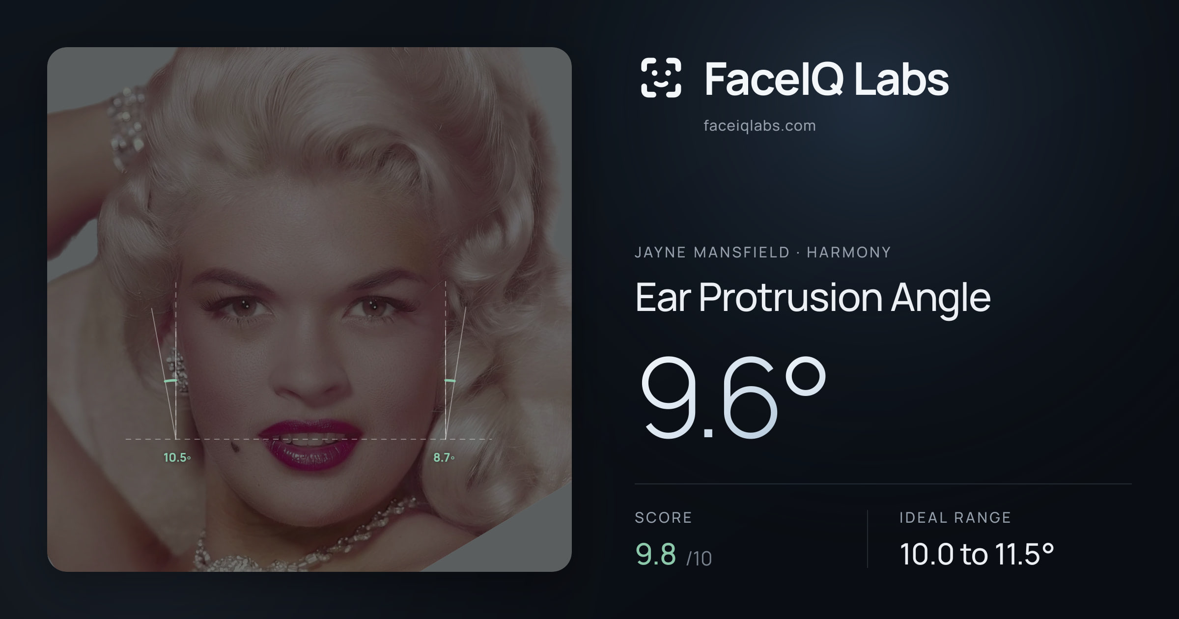Jayne Mansfield Ear Protrusion Angle: 9.6°, drawn on the photo