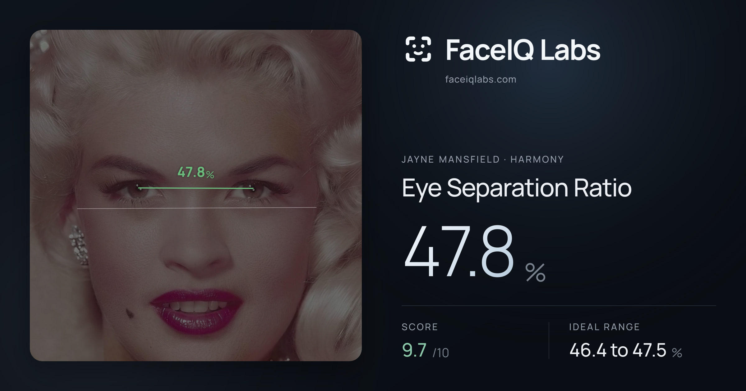 Jayne Mansfield Eye Separation Ratio: 47.8%, drawn on the photo