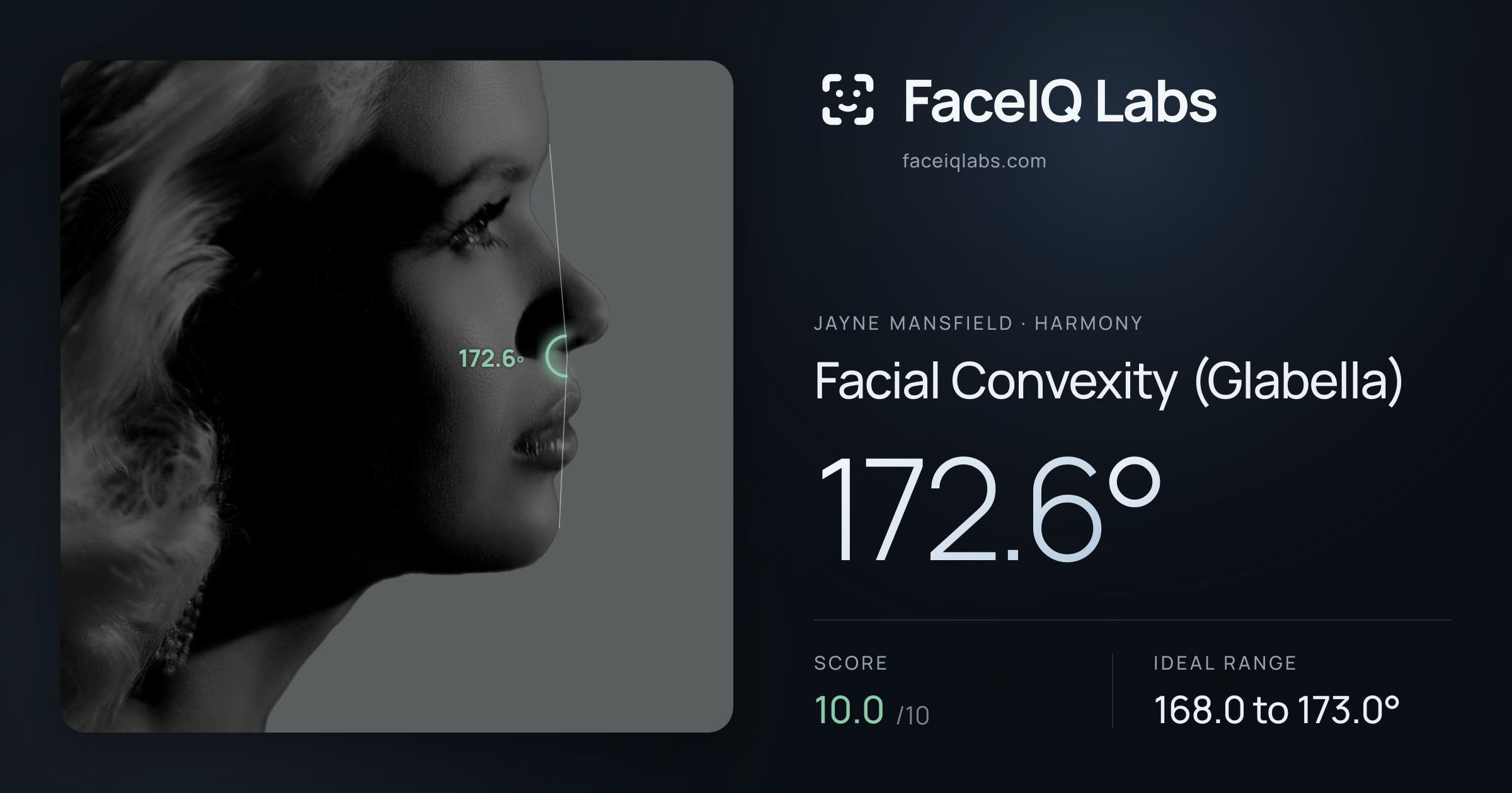 Jayne Mansfield Facial Convexity (Glabella): 172.6°, drawn on the photo
