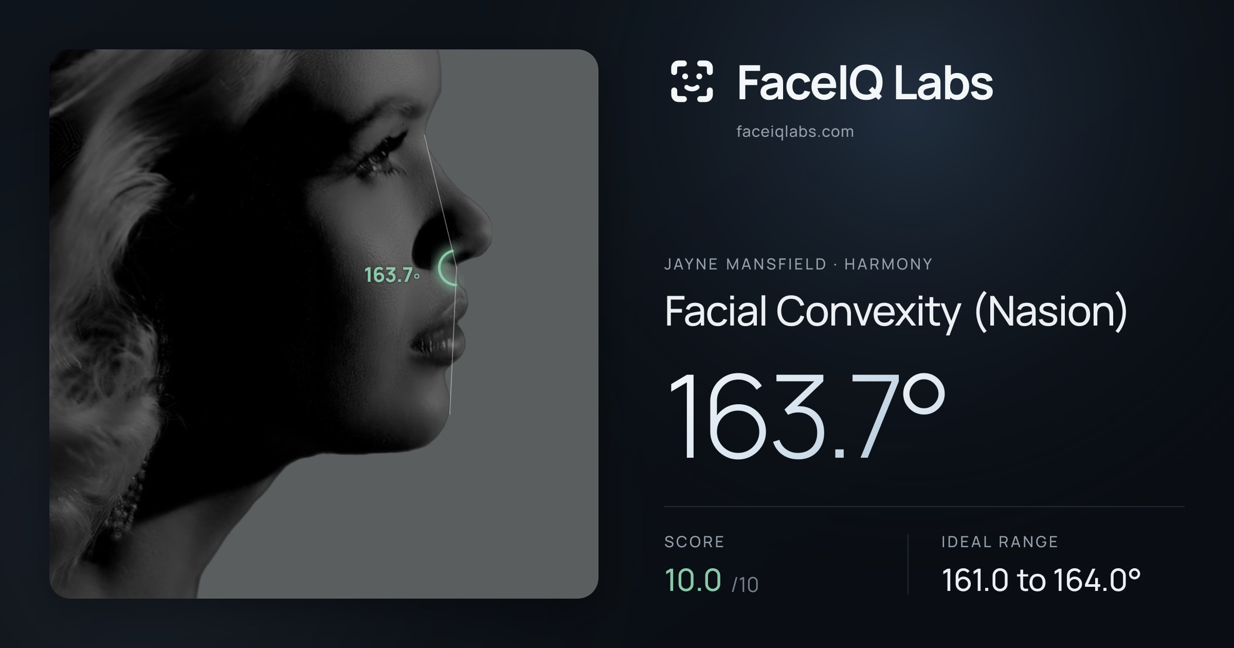 Jayne Mansfield Facial Convexity (Nasion): 163.7°, drawn on the photo