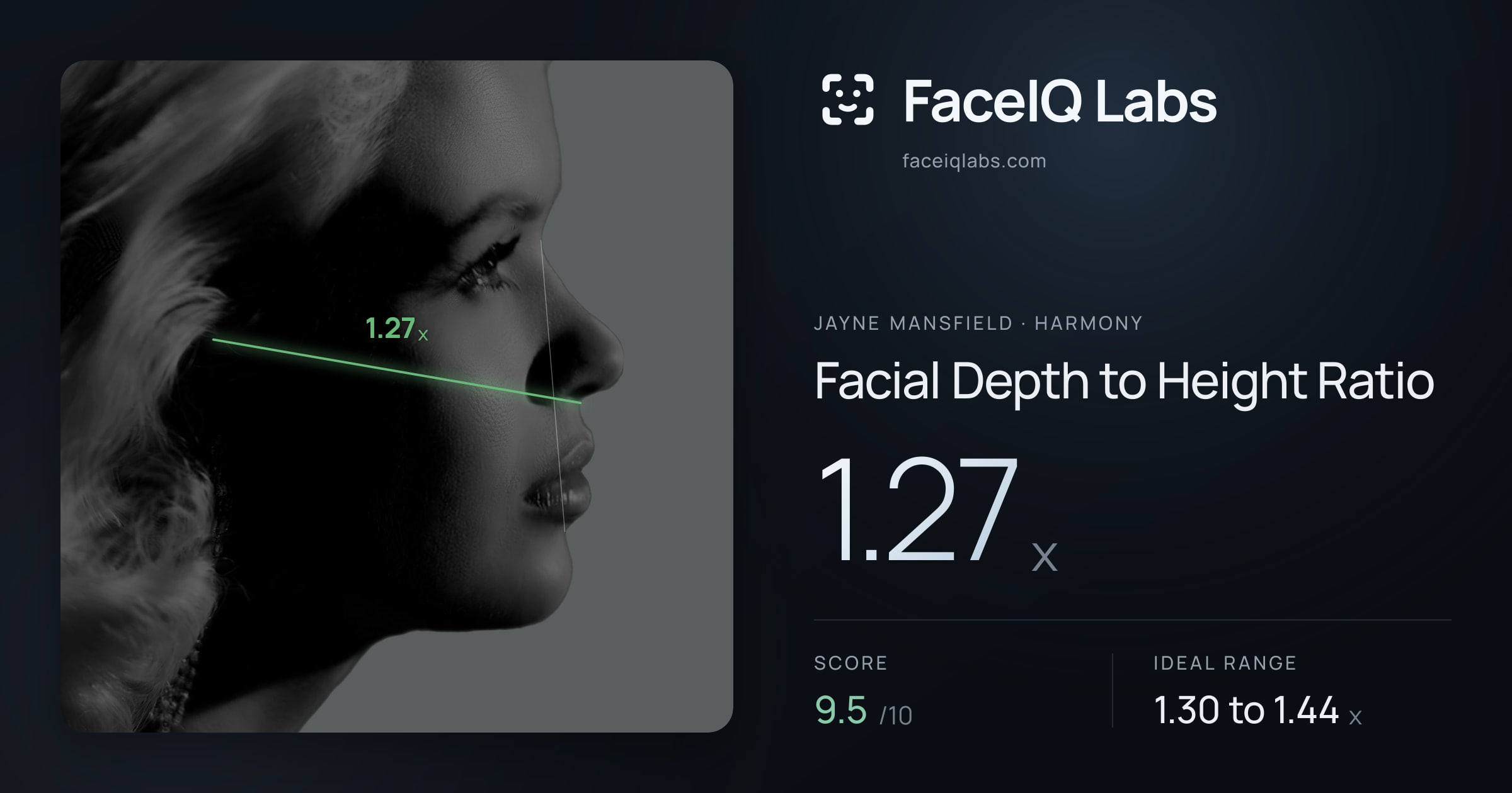 Jayne Mansfield Facial Depth to Height Ratio: 1.27x, drawn on the photo