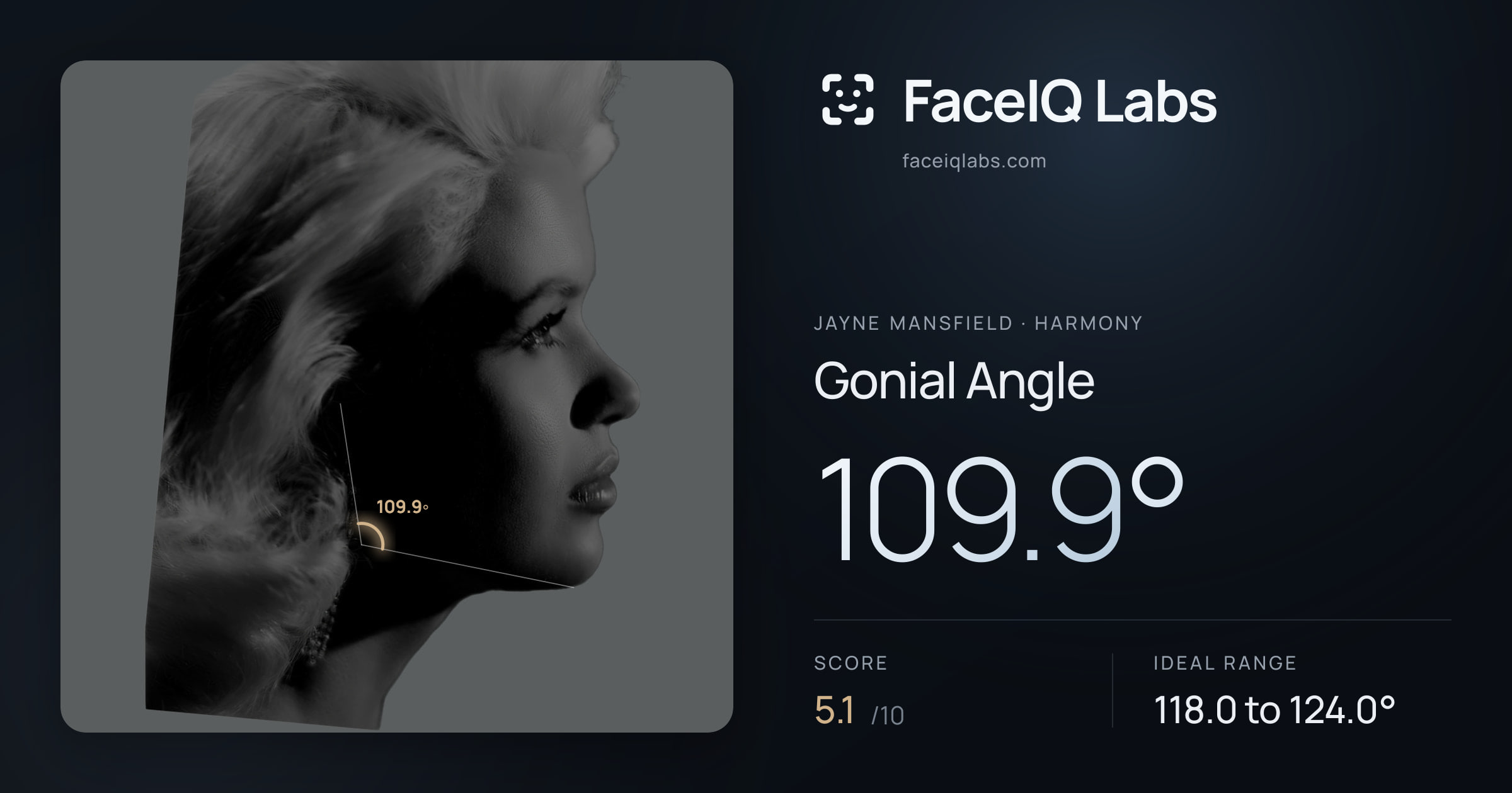 Jayne Mansfield Gonial Angle: 109.9°, drawn on the photo