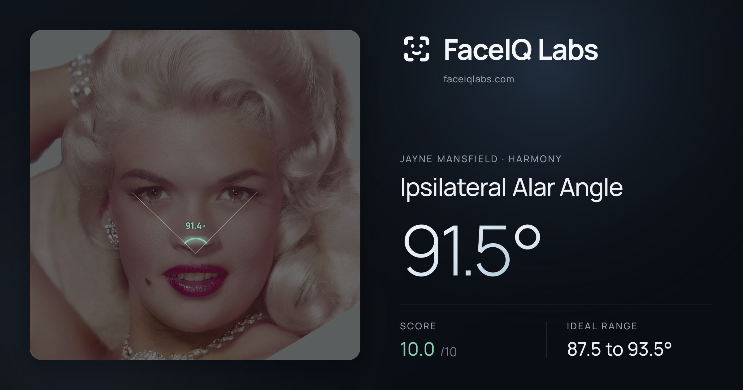 Jayne Mansfield Ipsilateral Alar Angle: 91.5°, drawn on the photo