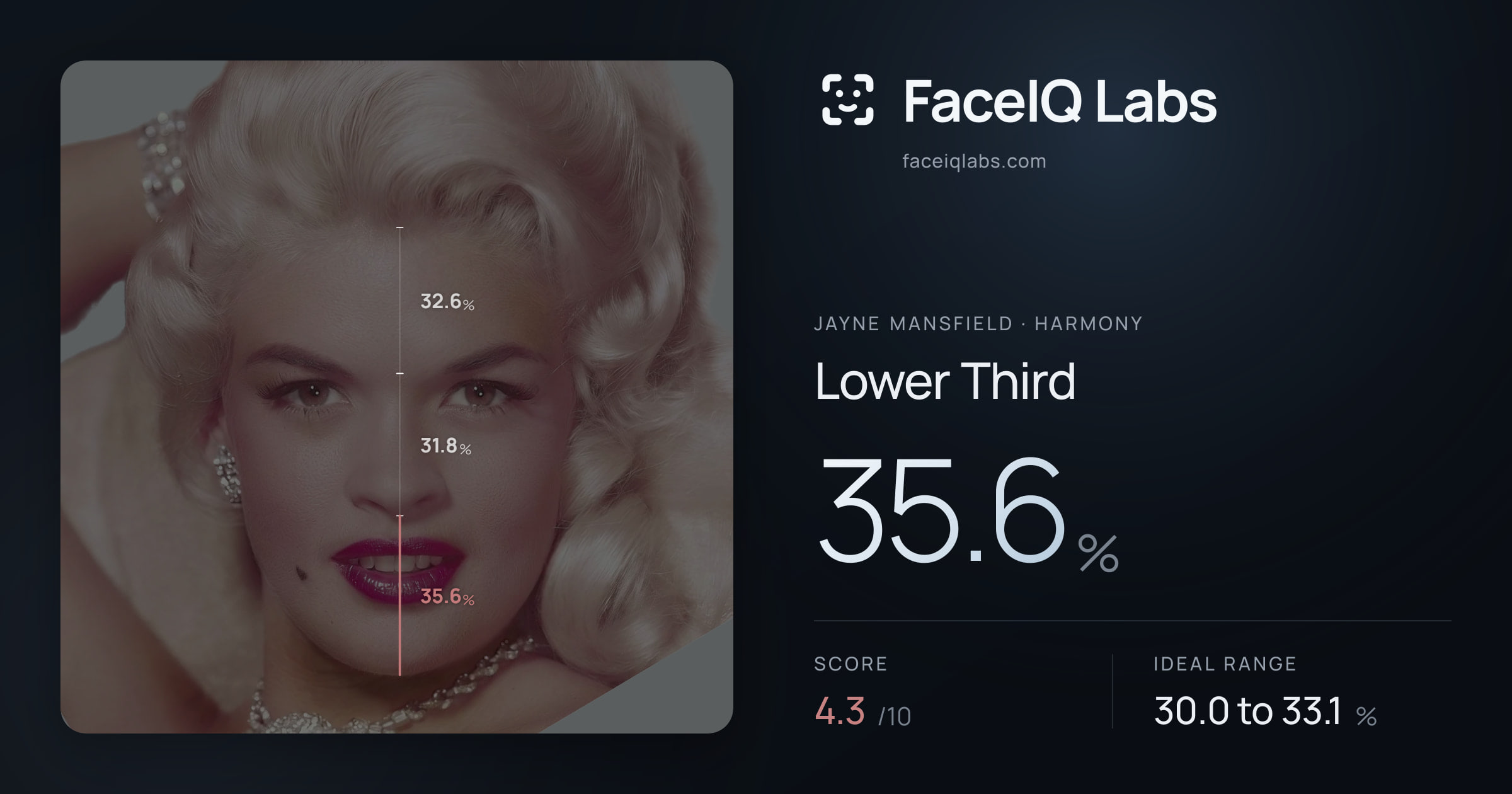 Jayne Mansfield Lower Third: 35.6%, drawn on the photo