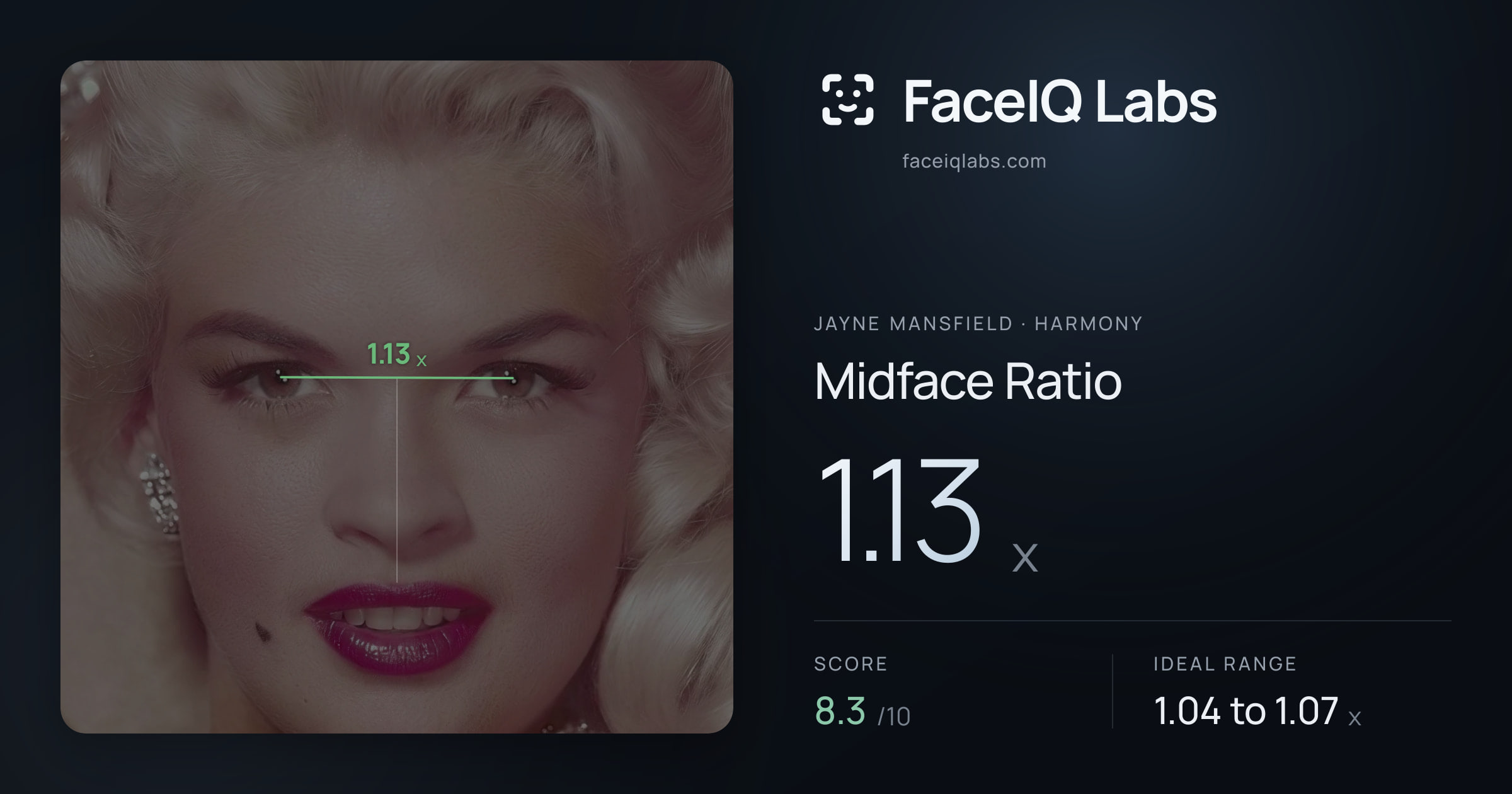 Jayne Mansfield Midface Ratio: 1.13x, drawn on the photo